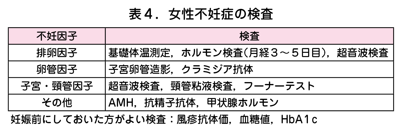 表４．女性不妊症の検査