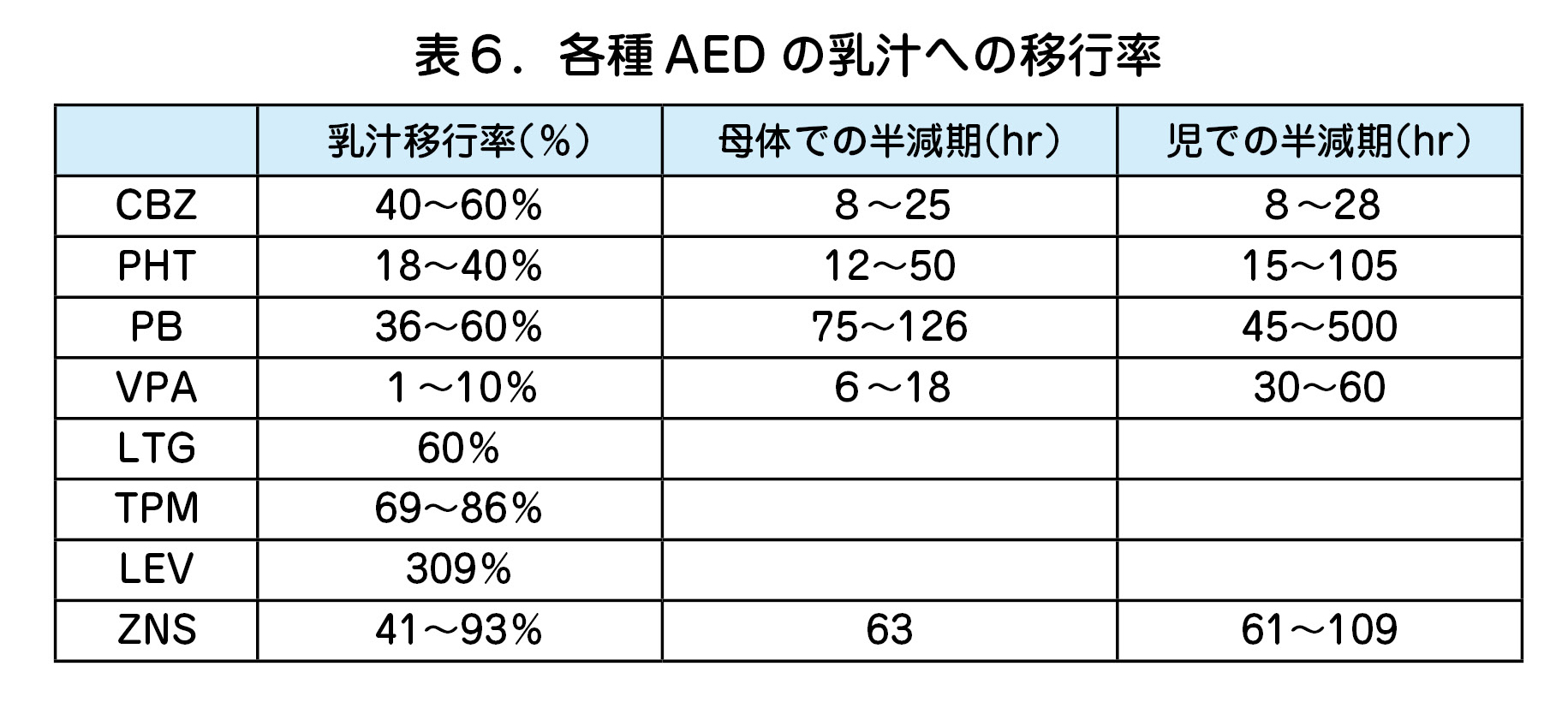 表６．各種AEDの乳汁への移行率