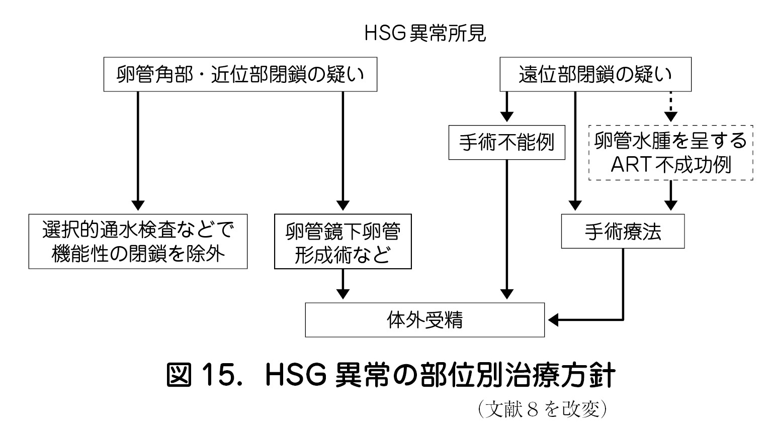 図15．HSG異常の部位別治療方針