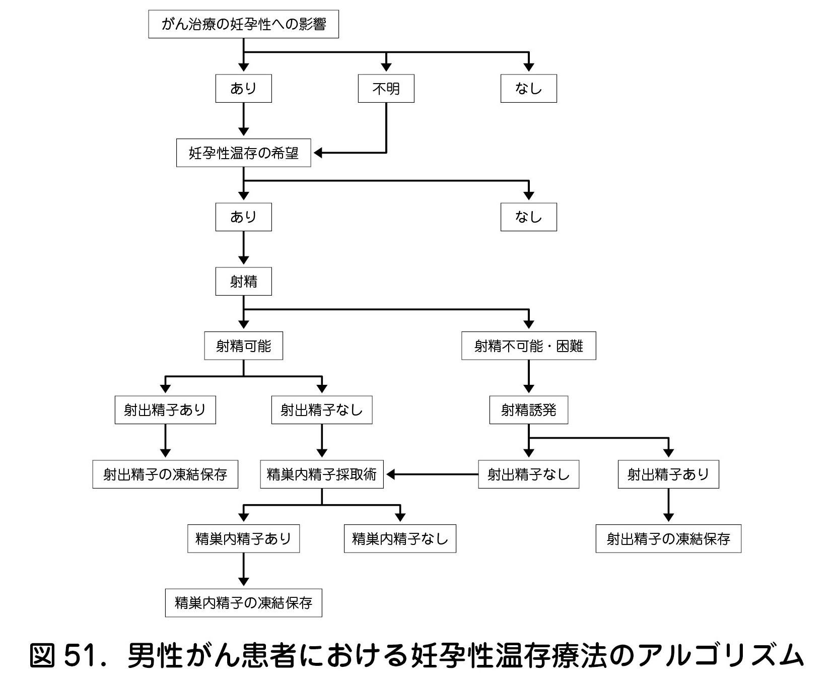 図51．男性がん患者における妊孕性温存療法のアルゴリズム