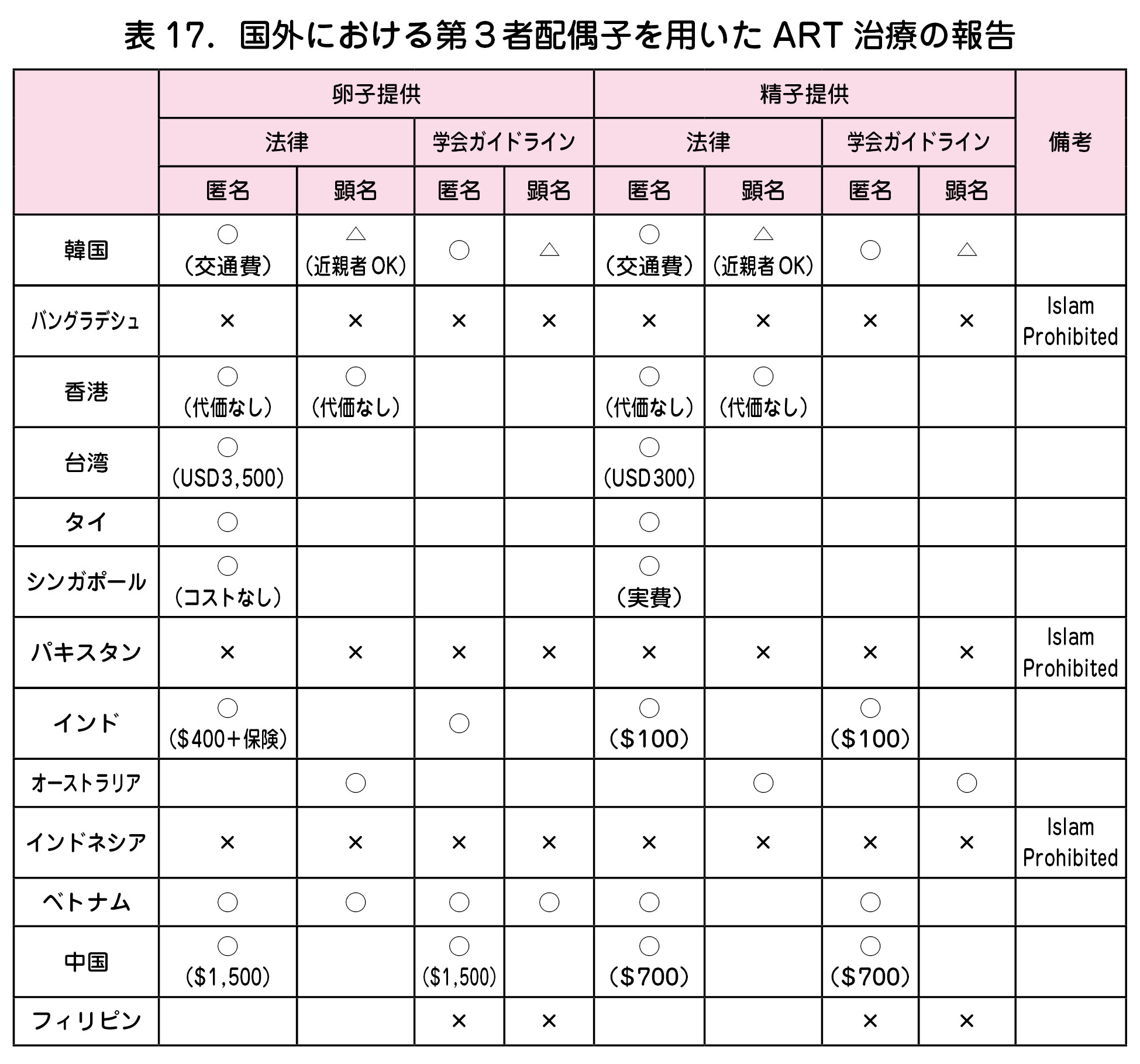 表17．国外における第３者配偶子を用いたART治療の報告