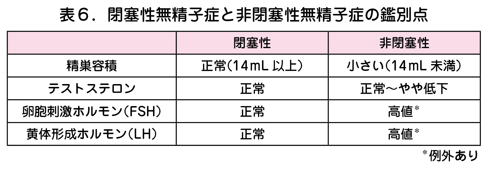 表６．閉塞性無精子症と非閉塞性無精子症の鑑別点