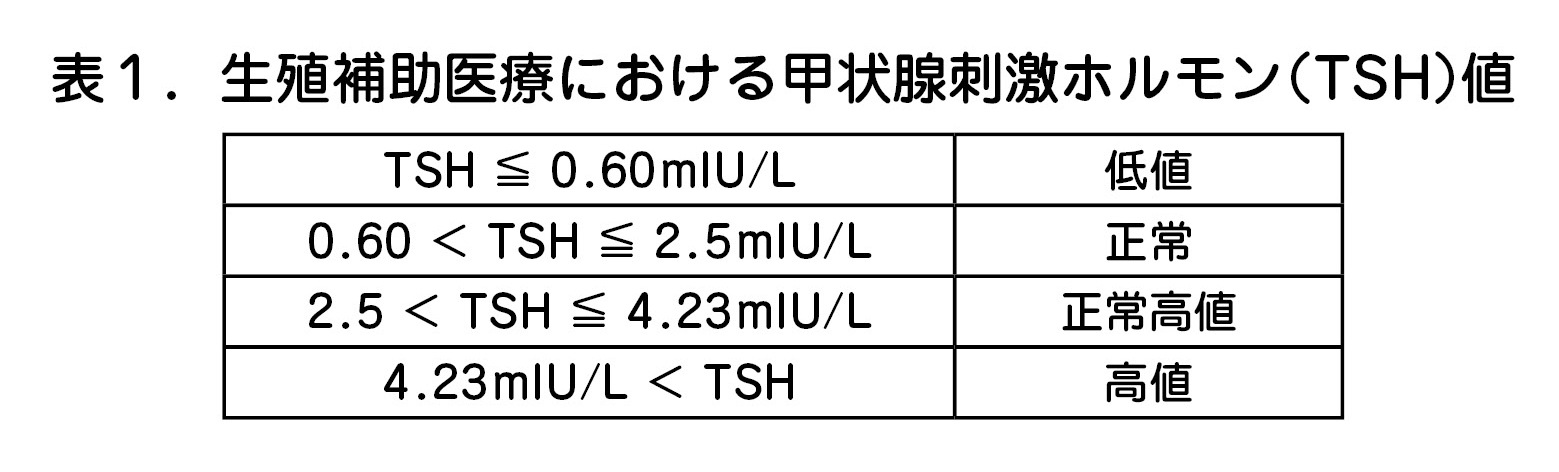 表１．生殖補助医療における甲状腺刺激ホルモン（TSH）値