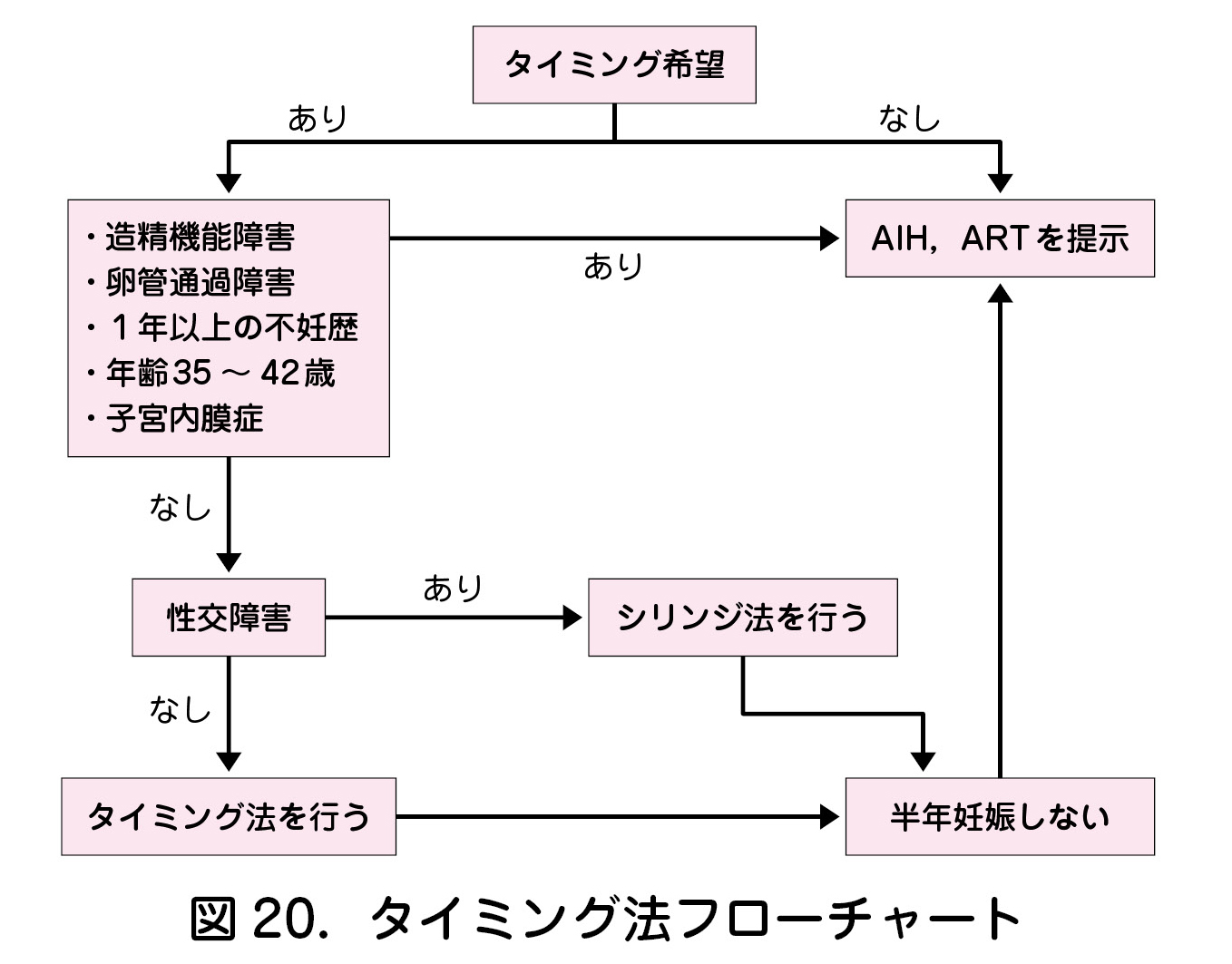 図20．タイミング法フローチャート