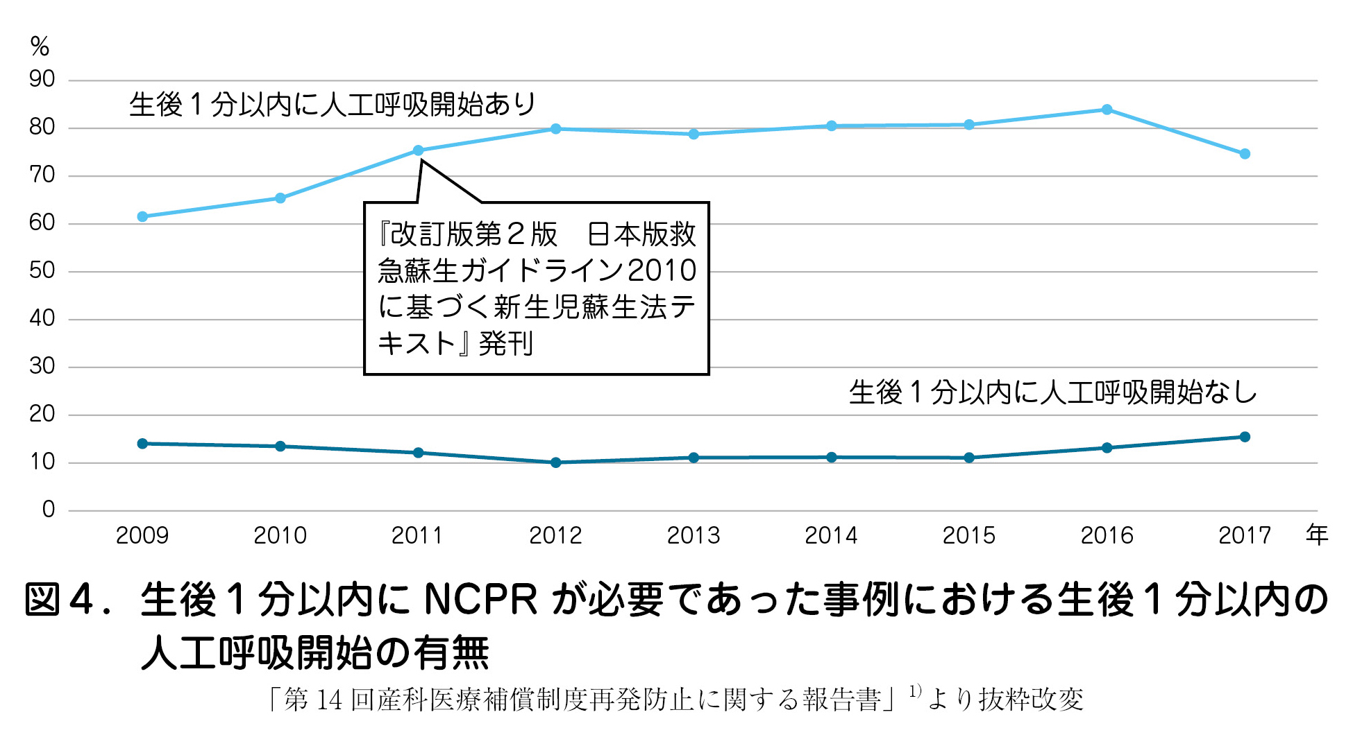 図４．生後１分以内に NCPR が必要であった事例における生後１分以内の人工呼吸開始の有無「第 14 回産科医療補償制度再発防止に関する報告書」1）より抜粋改変