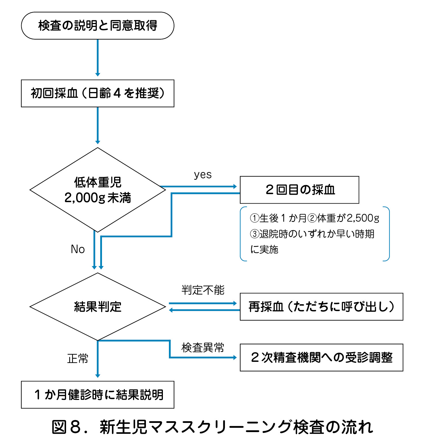 図８．新生児マススクリーニング検査の流れ