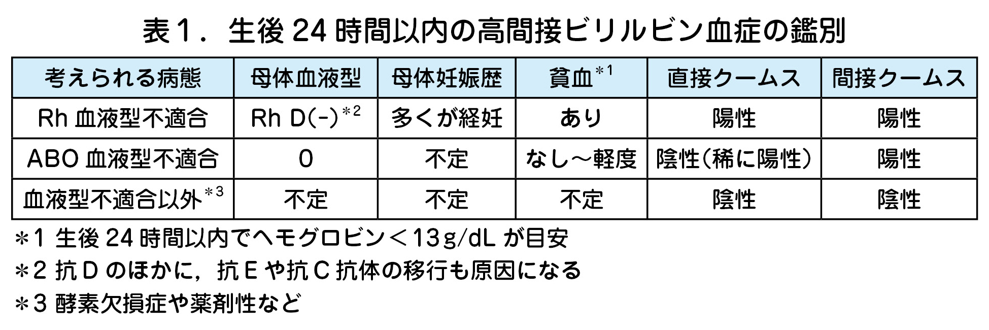 表1.生後 24 時間以内の高間接ビリルビン血症の鑑別 考えられる病態 母体血液型 母体妊娠歴 貧血*1 直接クームス 間接クームス Rh 血液型不適合 Rh D(-)*2 多くが経妊 あり 陽性 陽性 ABO 血液型不適合 0 不定 なし~軽度 陰性(稀に陽性) 陽性 血液型不適合以外*3 不定 不定 不定 陰性 陰性