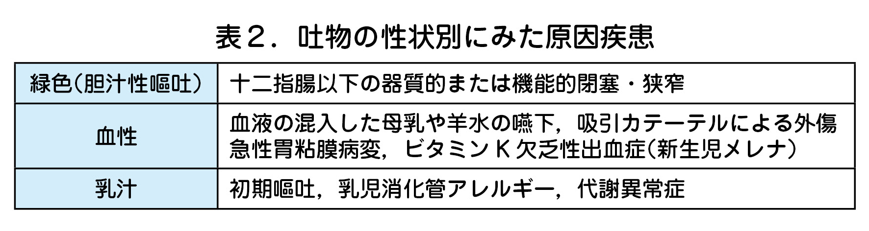表2.吐物の性状別にみた原因疾患 緑色(胆汁性嘔吐) 十二指腸以下の器質的または機能的閉塞・狭窄 血性 血液の混入した母乳や羊水の嚥下,吸引カテーテルによる外傷 急性胃粘膜病変,ビタミン K 欠乏性出血症(新生児メレナ) 乳汁 初期嘔吐,乳児消化管アレルギー,代謝異常症