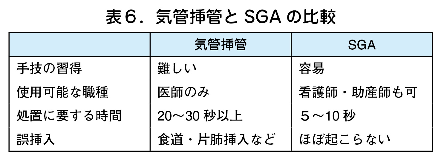 表６．気管挿管と SGA の比較  気管挿管 SGA  手技の習得 難しい 容易  使用可能な職種 医師のみ 看護師・助産師も可  処置に要する時間 20～30 秒以上 ５～10 秒  誤挿入 食道・片肺挿入など ほぼ起こらない