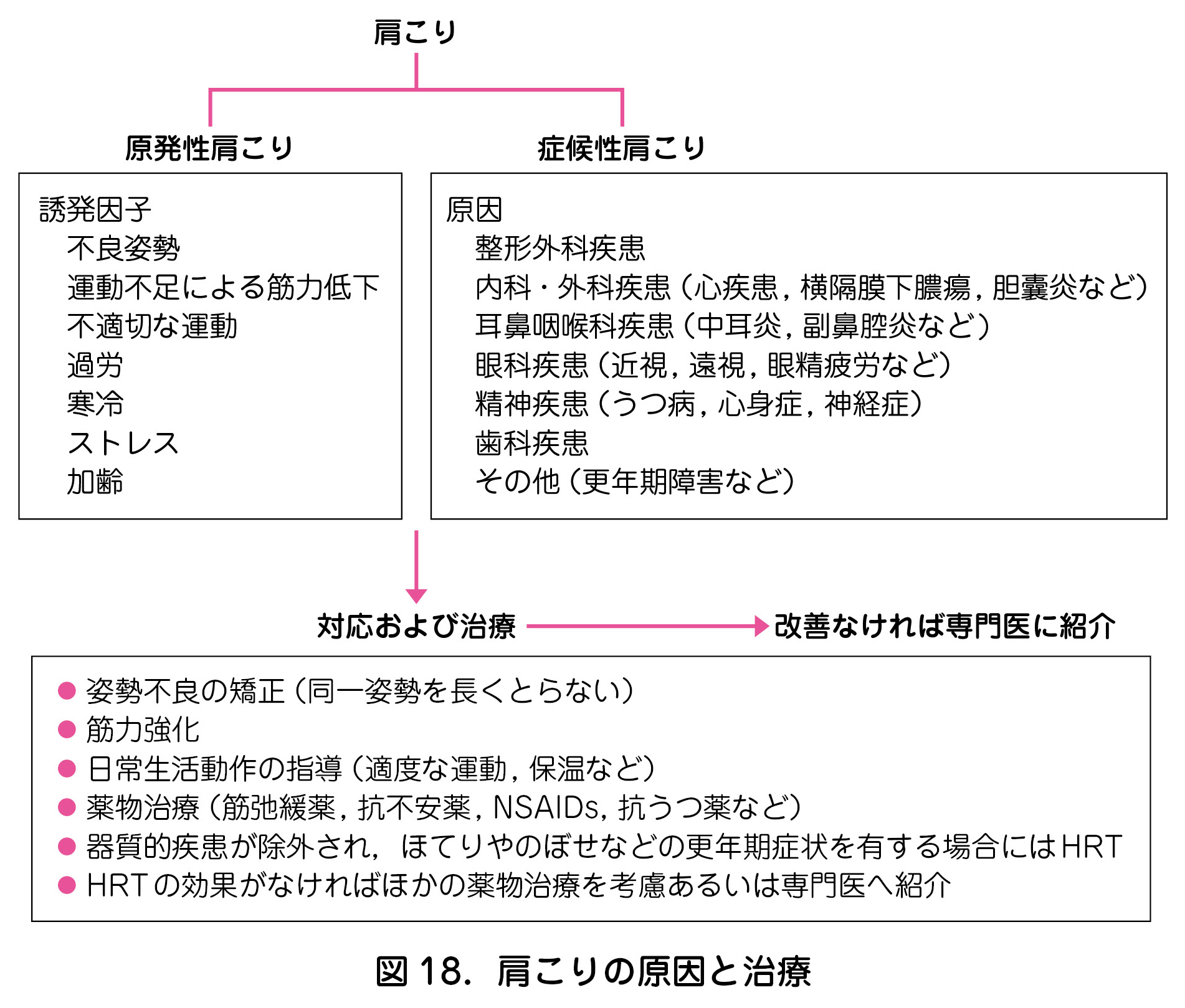 図 18．肩こりの原因と治療