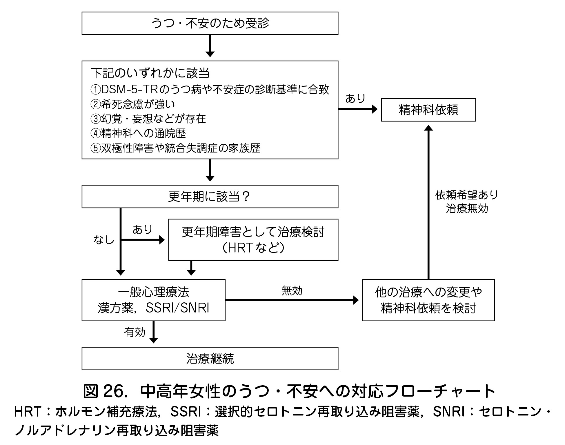 図 26.中高年女性のうつ・不安への対応フローチャート HRT:ホルモン補充療法,SSRI:選択的セロトニン再取り込み阻害薬,SNRI:セロトニン・ ノルアドレナリン再取り込み阻害薬