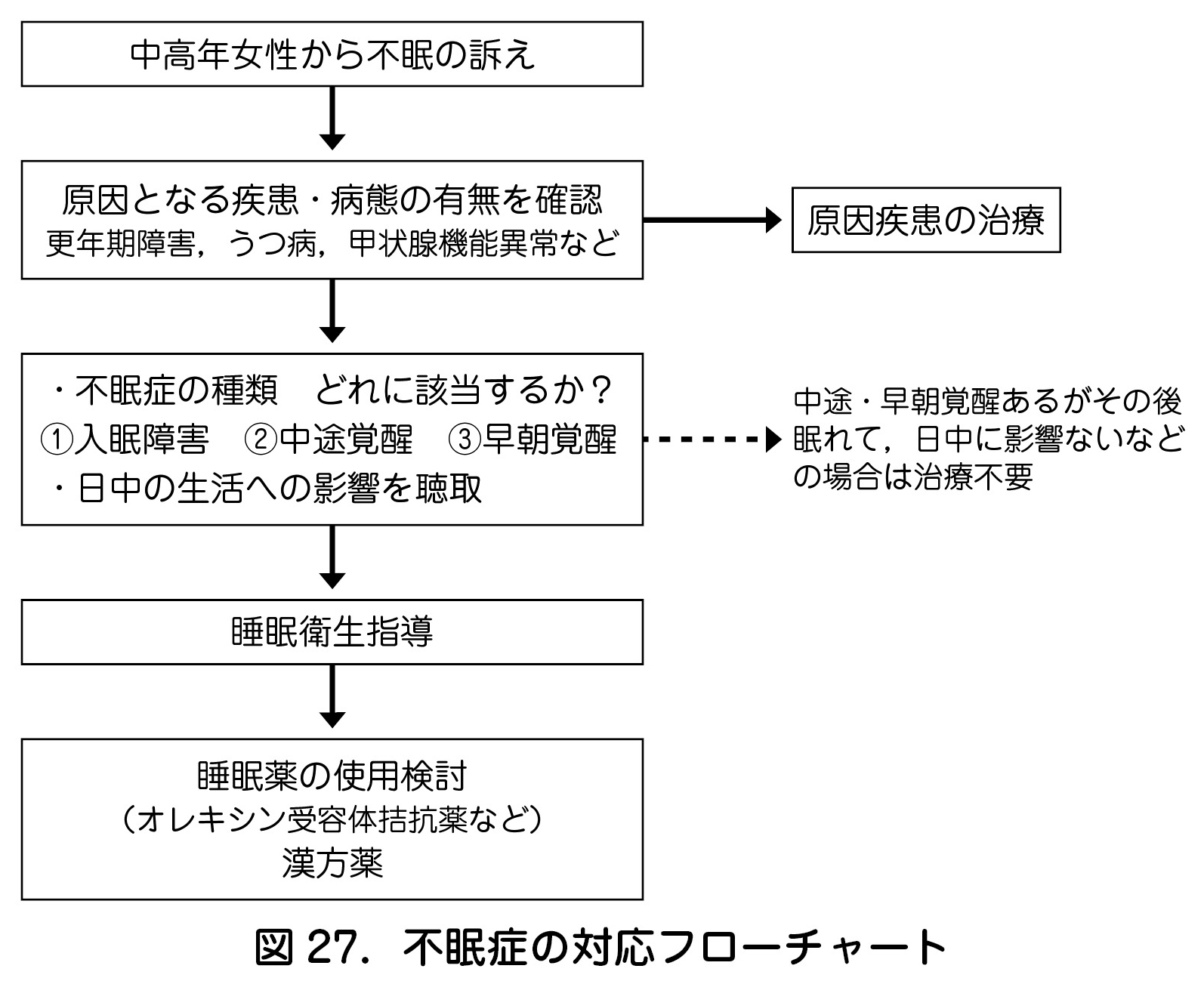 図 27．不眠症の対応フローチャート
