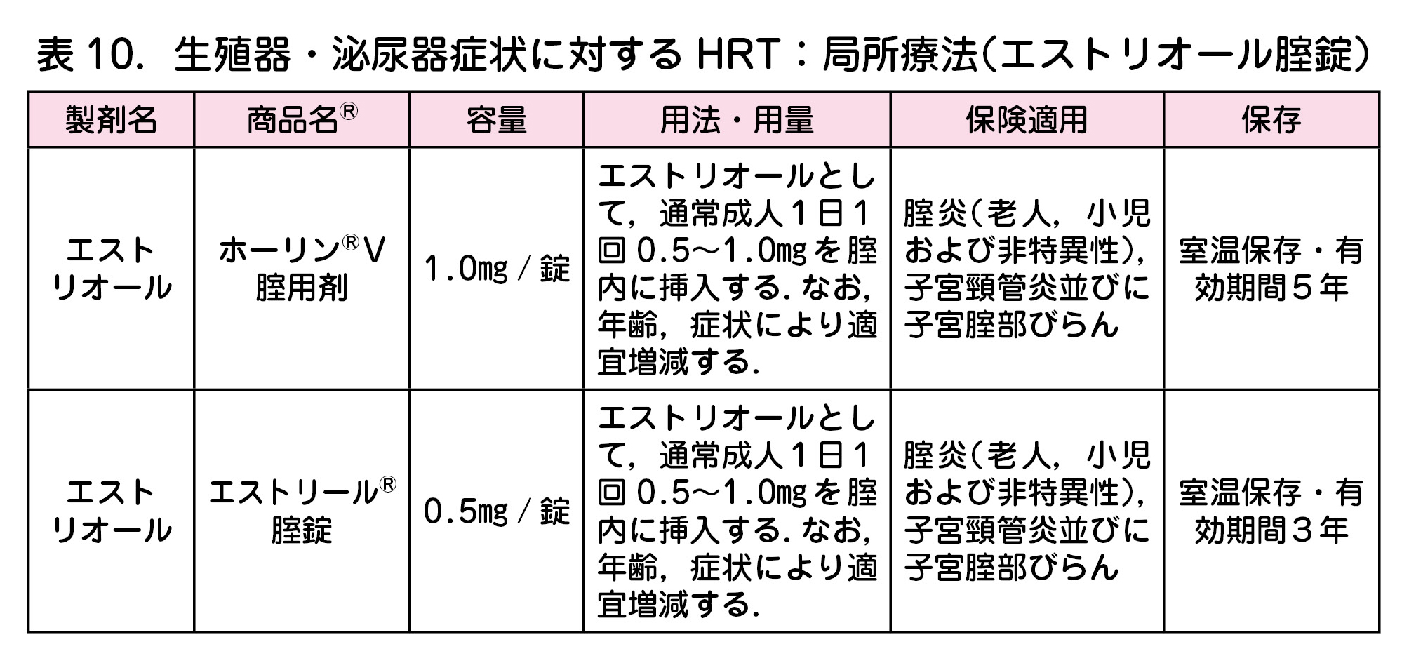 表 10.生殖器・泌尿器症状に対する HRT:局所療法(エストリオール腟錠)  製剤名 商品名R 容量 用法・用量 保険適用 保存    エスト  リオール    ホーリンR V  腟用剤 1.0mg / 錠    エストリオールとし  て,通常成人1日1  回 0.5~1.0mgを腟  内に挿入する.なお,  年齢,症状により適  宜増減する.    腟炎(老人,小児  および非特異性),  子宮頸管炎並びに  子宮腟部びらん    室温保存・有  効期間5年    エスト  リオール    エストリールR  腟錠 0.5mg / 錠    エストリオールとし  て,通常成人1日1  回 0.5~1.0mgを腟  内に挿入する.なお,  年齢,症状により適  宜増減する.    腟炎(老人,小児  および非特異性),  子宮頸管炎並びに  子宮腟部びらん    室温保存・有  効期間3年