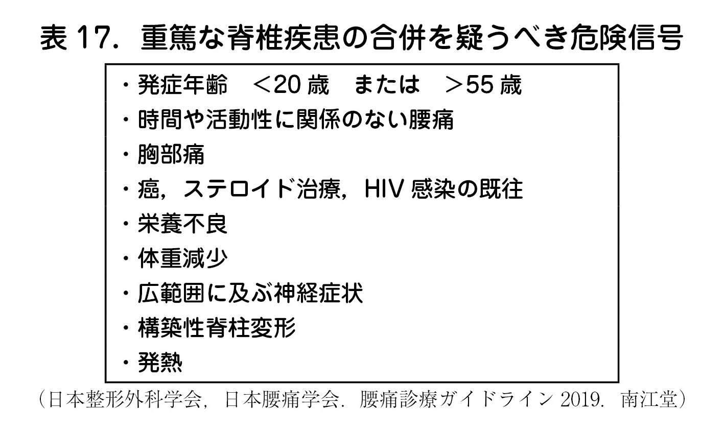 表 17．重篤な脊椎疾患の合併を疑うべき危険信号  ・発症年齢　＜20 歳　または　＞55 歳  ・時間や活動性に関係のない腰痛  ・胸部痛  ・癌，ステロイド治療，HIV 感染の既往  ・栄養不良  ・体重減少  ・広範囲に及ぶ神経症状  ・構築性脊柱変形  ・発熱  （日本整形外科学会，日本腰痛学会．腰痛診療ガイドライン 2019．南江堂）