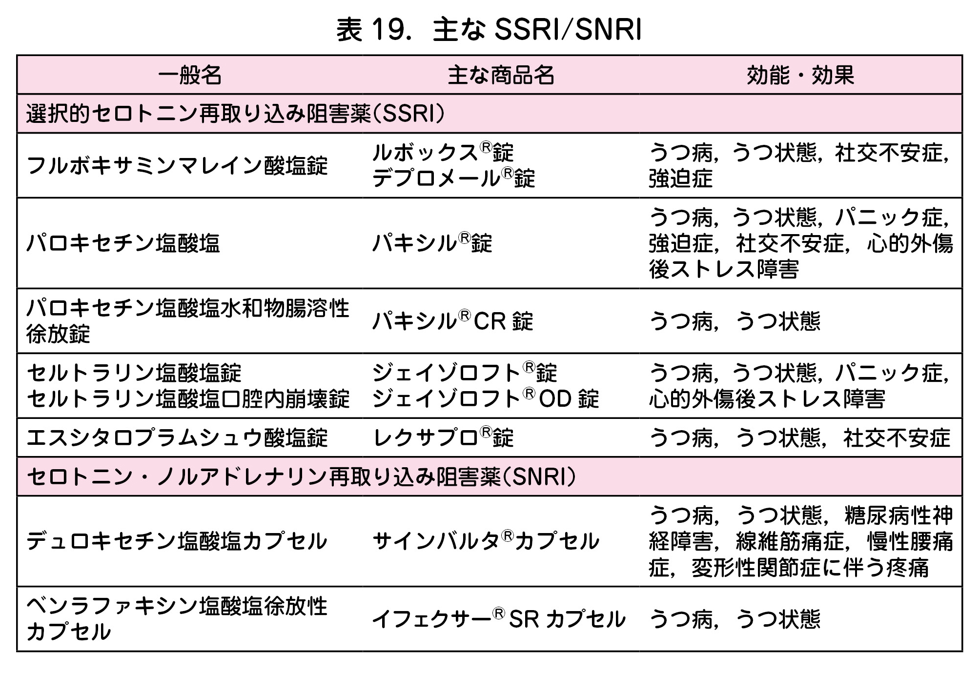 表 19.主な SSRI/SNRI 一般名 主な商品名 効能・効果 選択的セロトニン再取り込み阻害薬(SSRI) フルボキサミンマレイン酸塩錠 ルボックスⓇ錠 デプロメールⓇ錠 うつ病,うつ状態,社交不安症, 強迫症 パロキセチン塩酸塩 パキシルⓇ錠 うつ病,うつ状態,パニック症, 強迫症,社交不安症,心的外傷 後ストレス障害 パロキセチン塩酸塩水和物腸溶性 徐放錠 パキシルⓇ CR 錠 うつ病,うつ状態 セルトラリン塩酸塩錠 セルトラリン塩酸塩口腔内崩壊錠 ジェイゾロフトⓇ錠 ジェイゾロフトⓇ OD 錠 うつ病,うつ状態,パニック症, 心的外傷後ストレス障害 エスシタロプラムシュウ酸塩錠 レクサプロⓇ錠 うつ病,うつ状態,社交不安症 セロトニン・ノルアドレナリン再取り込み阻害薬(SNRI) デュロキセチン塩酸塩カプセル サインバルタⓇカプセル うつ病,うつ状態,糖尿病性神 経障害,線維筋痛症,慢性腰痛 症,変形性関節症に伴う疼痛 ベンラファキシン塩酸塩徐放性 カプセル イフェクサーⓇ SR カプセル うつ病,うつ状態