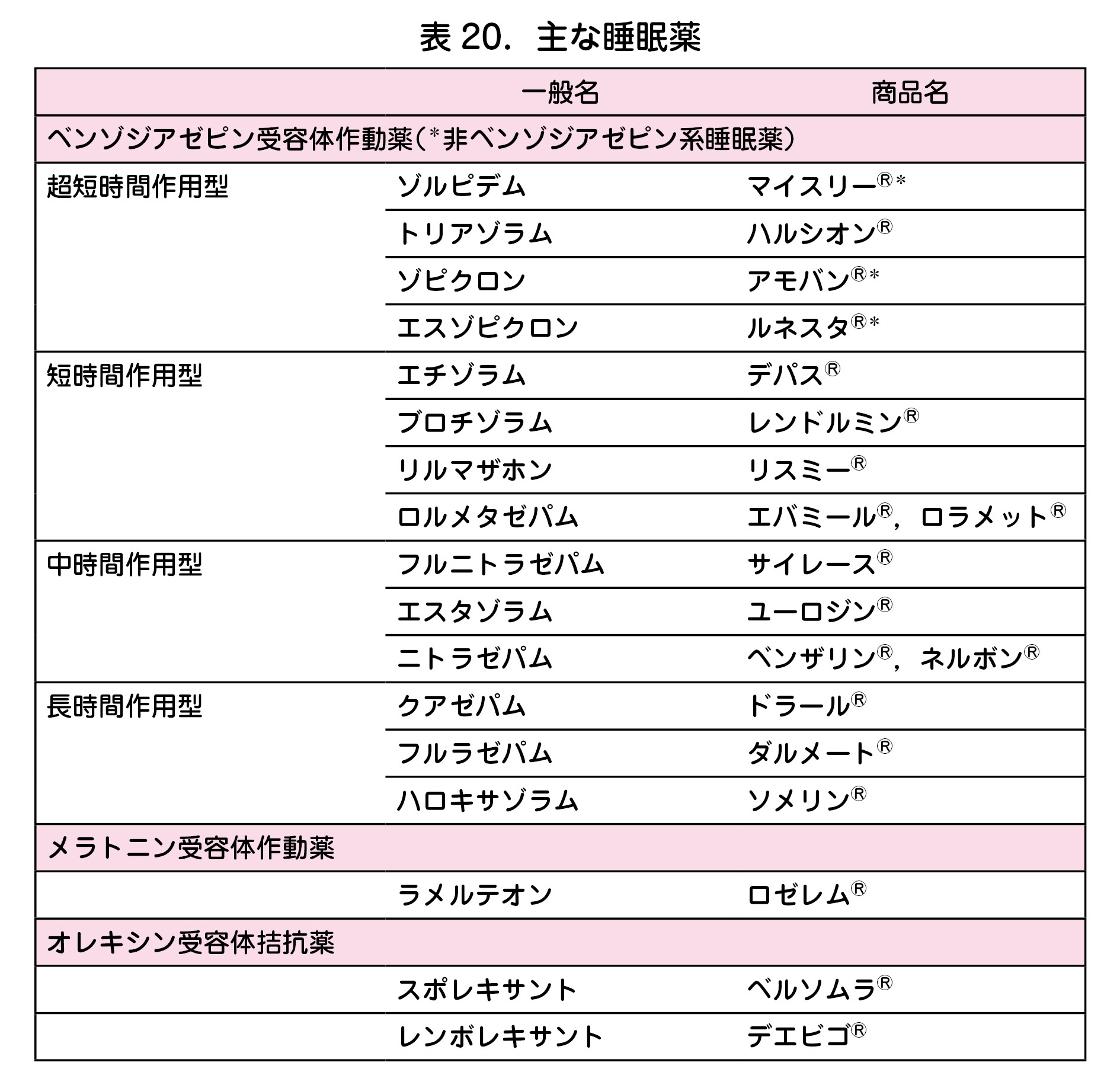 表 20．主な睡眠薬  一般名 商品名  ベンゾジアゼピン受容体作動薬（＊非ベンゾジアゼピン系睡眠薬）  超短時間作用型 ゾルピデム マイスリーⓇ＊  トリアゾラム ハルシオンⓇ  ゾピクロン アモバンⓇ＊  エスゾピクロン ルネスタⓇ＊  短時間作用型 エチゾラム デパスⓇ  ブロチゾラム レンドルミンⓇ  リルマザホン リスミーⓇ  ロルメタゼパム エバミールⓇ，ロラメットⓇ  中時間作用型 フルニトラゼパム サイレースⓇ  エスタゾラム ユーロジンⓇ  ニトラゼパム ベンザリンⓇ，ネルボンⓇ  長時間作用型 クアゼパム ドラールⓇ  フルラゼパム ダルメートⓇ  ハロキサゾラム ソメリンⓇ  メラトニン受容体作動薬  ラメルテオン ロゼレムⓇ  オレキシン受容体拮抗薬  スポレキサント ベルソムラⓇ  レンボレキサント デエビゴⓇ