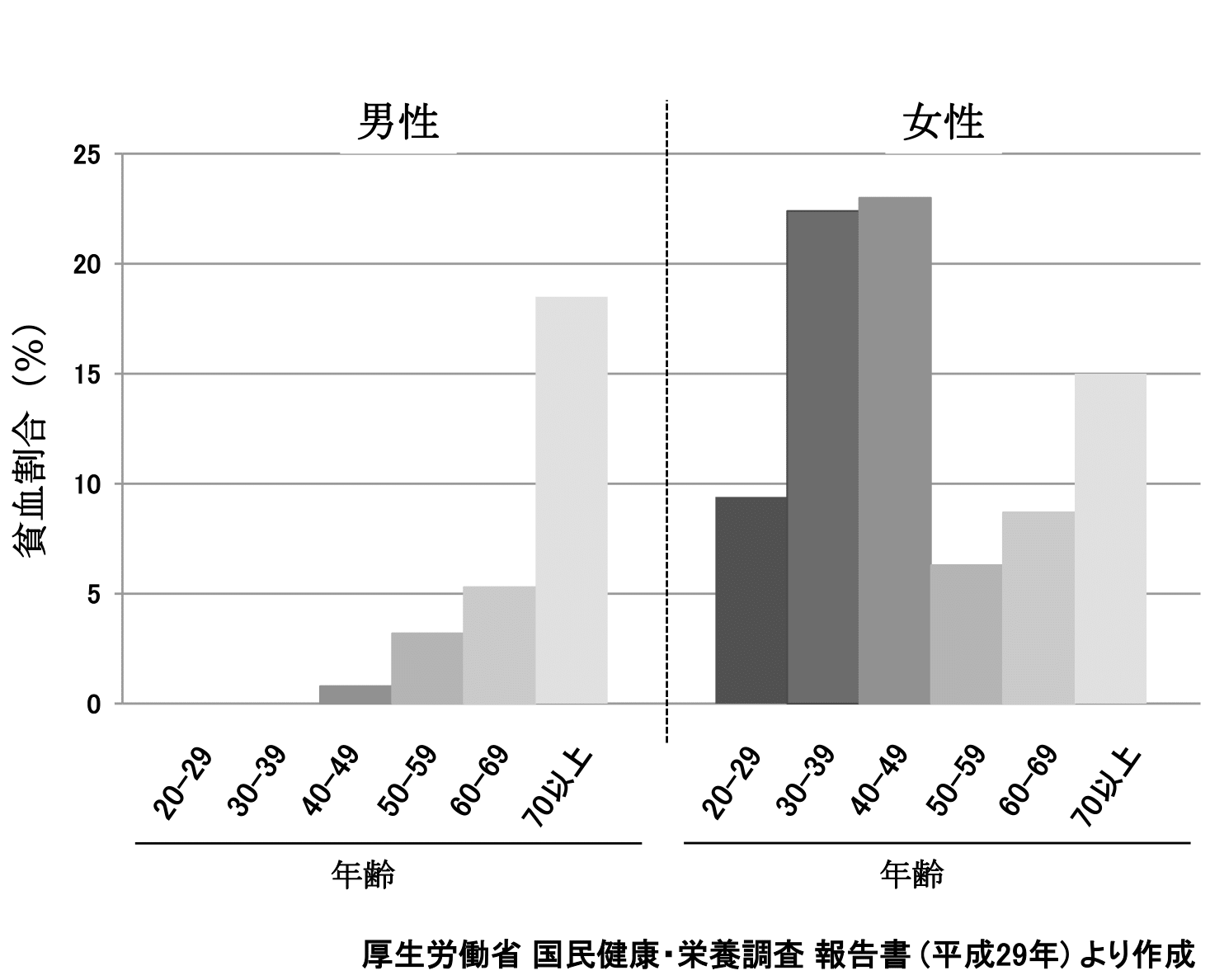 図１　日本人の貧血割合