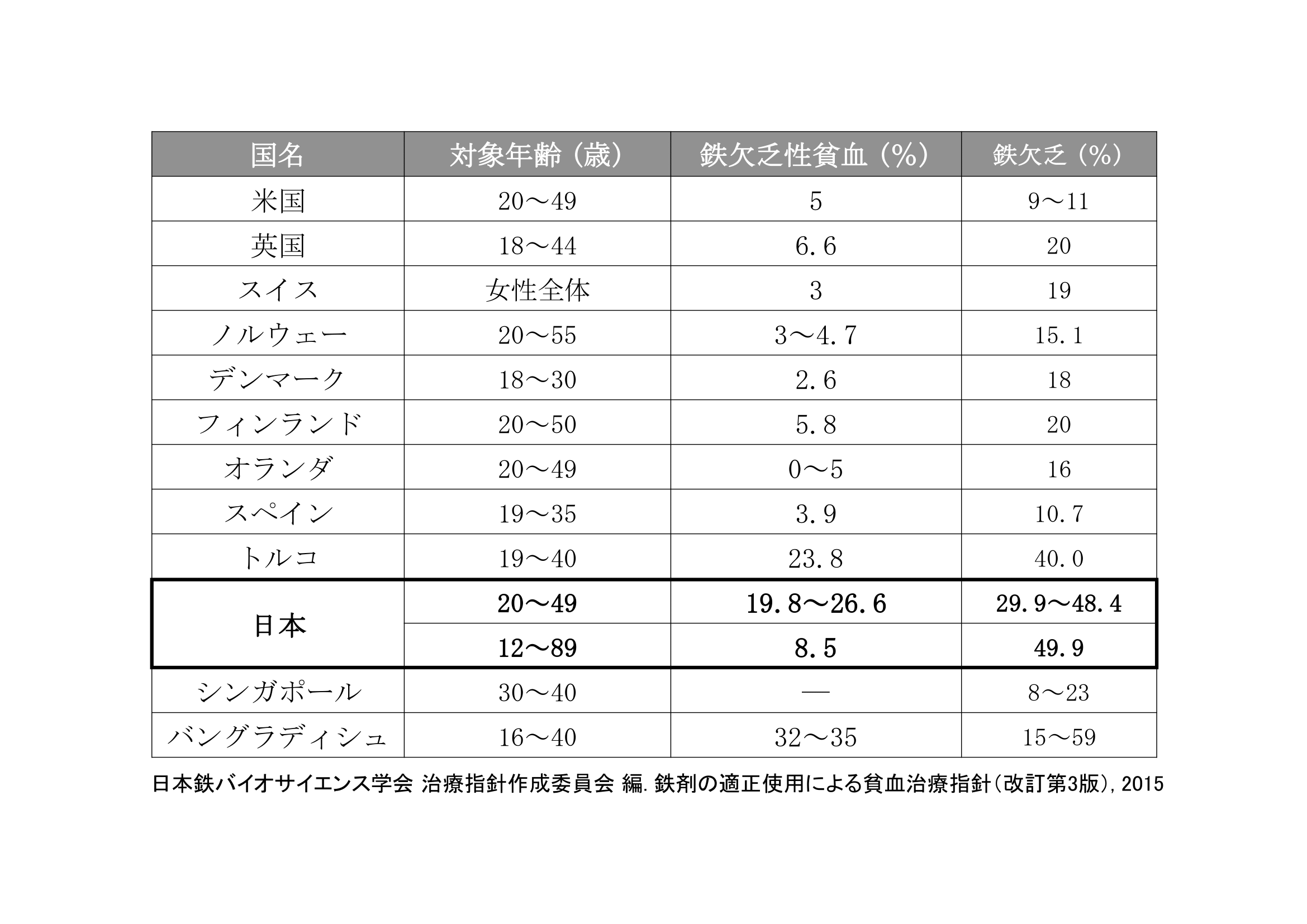 図２　世界の女性の鉄欠乏・鉄欠乏性貧血の頻度