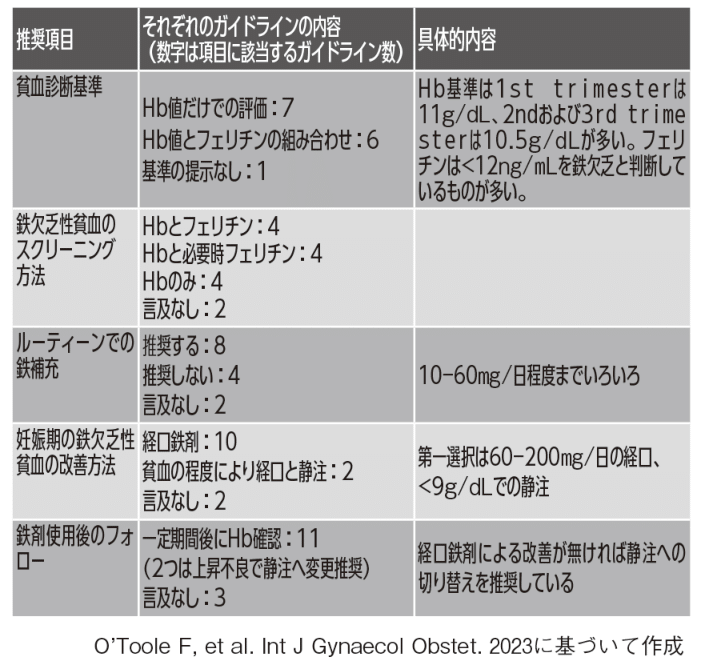 表１　諸外国のガイドラインにおけるの妊娠期の鉄欠乏性貧血管理の推奨内容