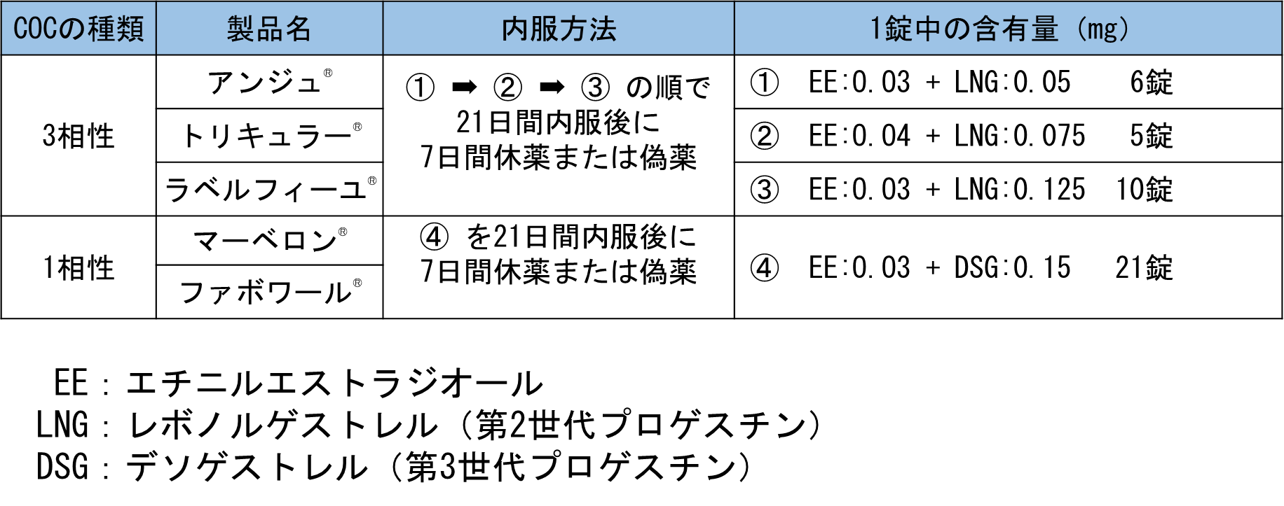 COCの種類：3相性、製品名：アンジュ®、トリキュラー®、ラベルフィーユ®、内服方法：① → ② → ③ の順で 21日間内服後に 7日間休薬または偽薬、1錠中の含有量（mg）：① EE: 0.03 + LNG: 0.05 6錠, ② EE: 0.04 + LNG: 0.075 5錠, ③ EE: 0.03 + LNG: 0.125 10錠。 COCの種類：1相性、製品名：マーベロン®、ファボワール®、内服方法：④ を21日間内服後に 7日間休薬または偽薬、1錠中の含有量（mg）：④ EE: 0.03 + DSG: 0.15 21錠。 凡例：EE：エチニルエストラジオール、LNG：レボノルゲストレル（第2世代プロゲスチン）、DSG：デソゲストレル（第3世代プロゲスチン）。