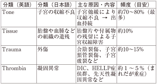 表１　分娩後出血の４Ｔ