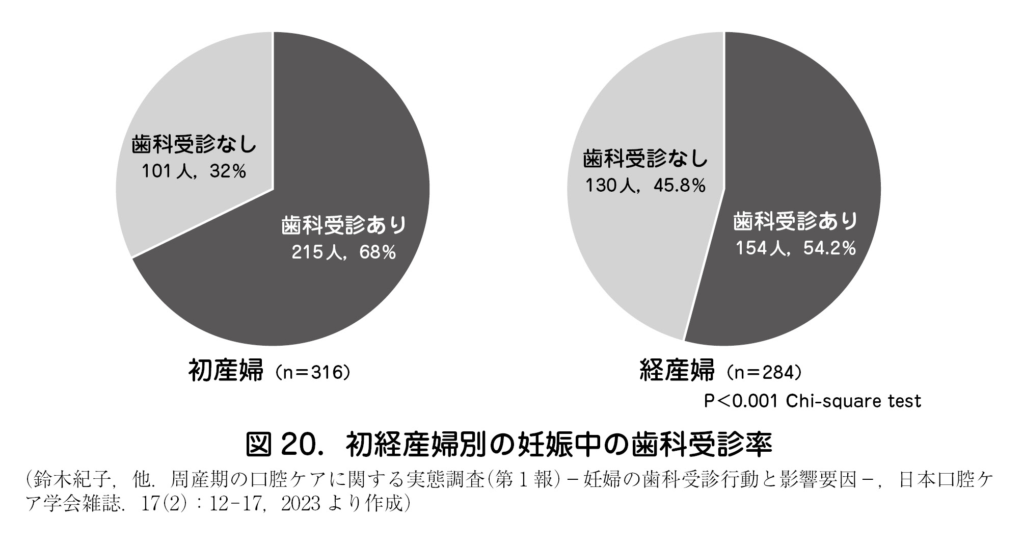 初経産婦別の妊娠中の歯科受診率 