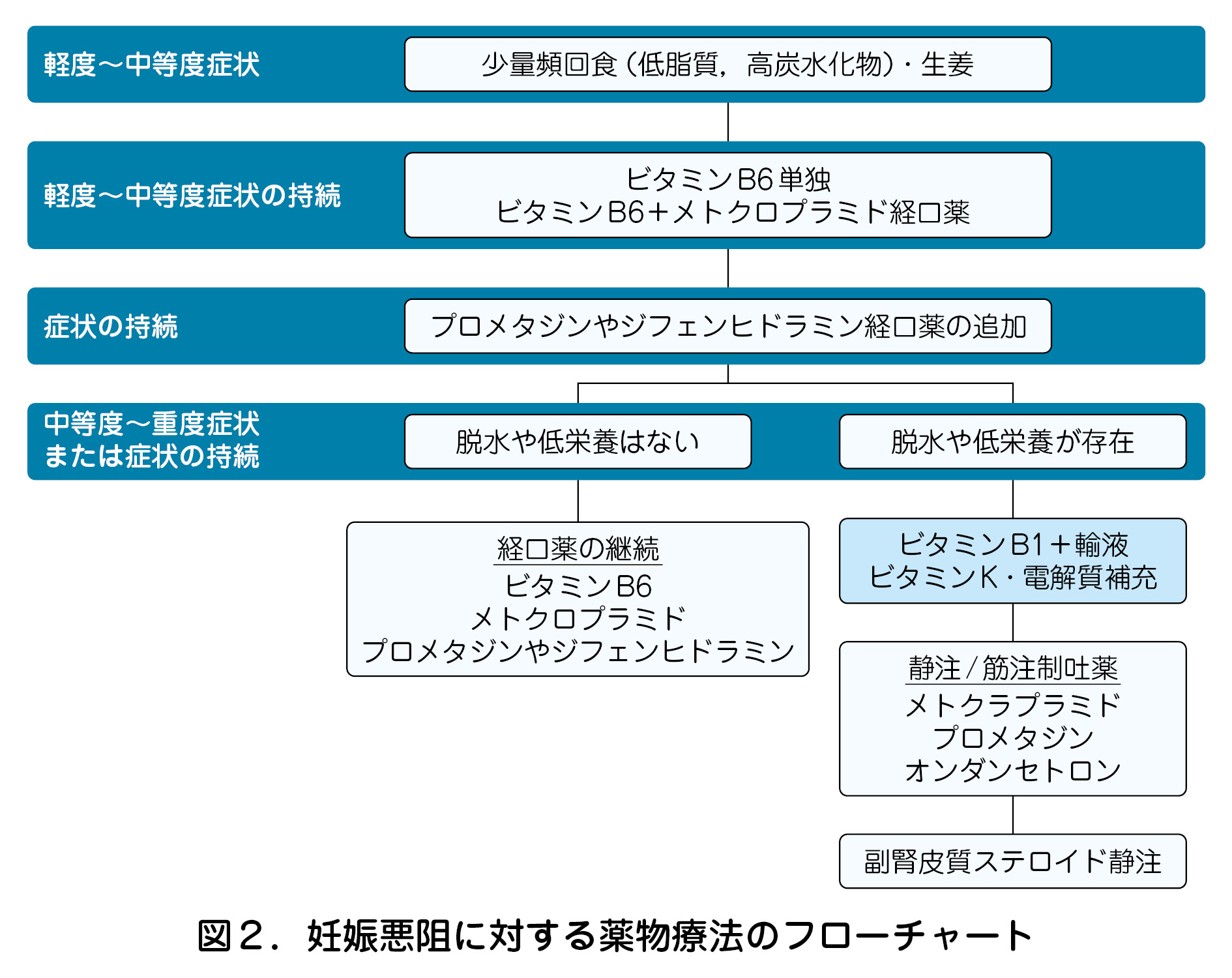 妊娠悪阻に対する薬物療法のフローチャート