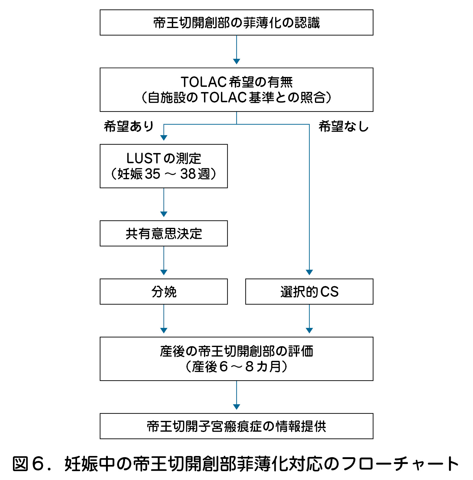妊娠中の帝王切開創部菲薄化対応のフローチャート
