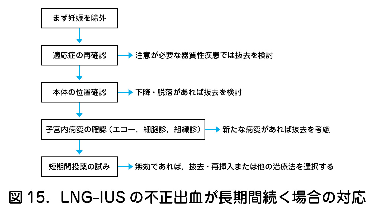 LNG-IUS の不正出血が長期間続く場合の対応