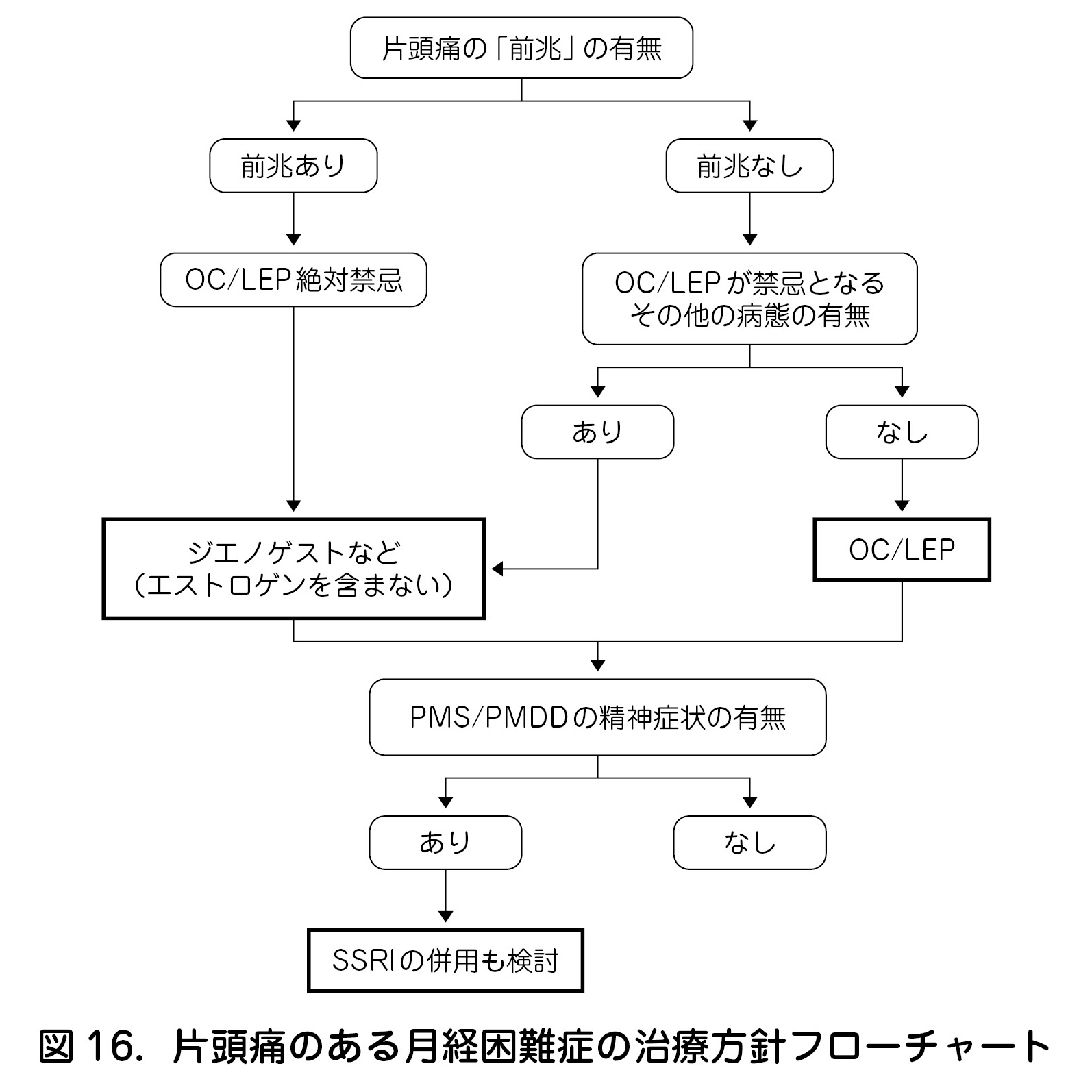 片頭痛のある月経困難症の治療方針フローチャート