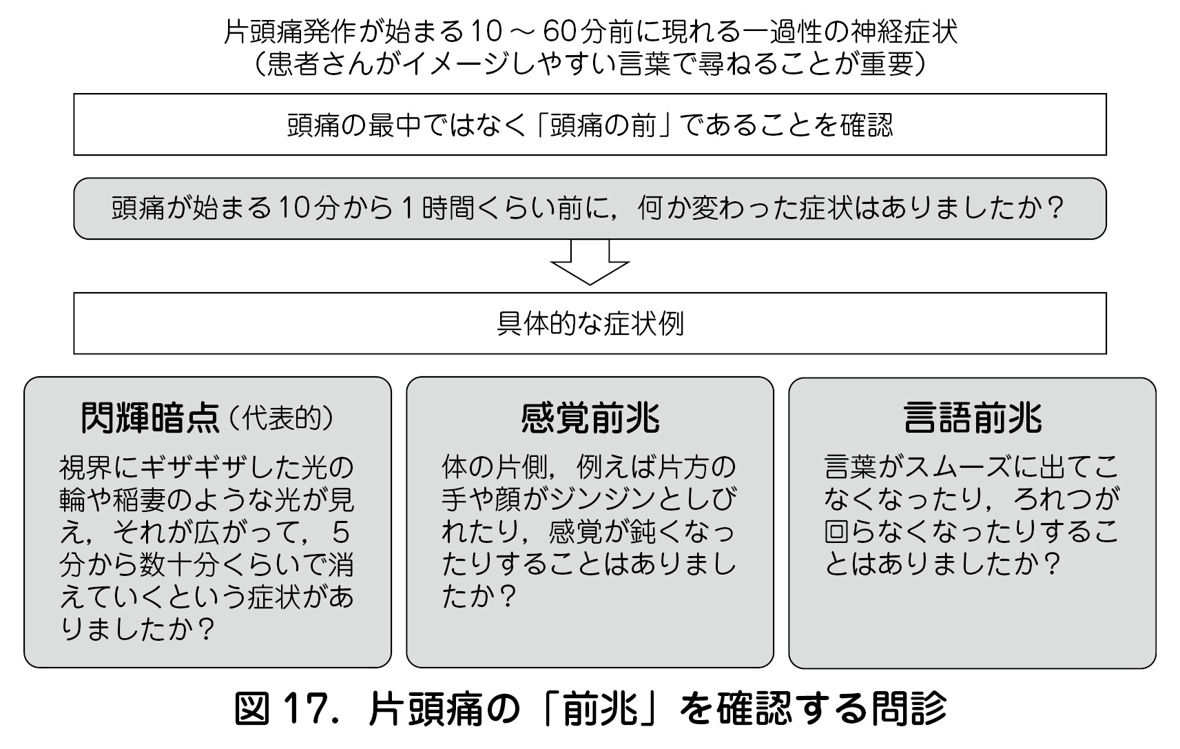 片頭痛の「前兆」を確認する問診