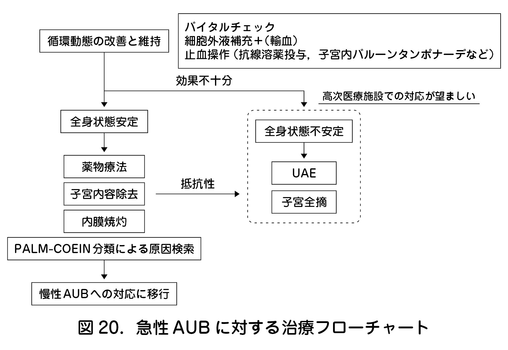 急性 AUB に対する治療フローチャート