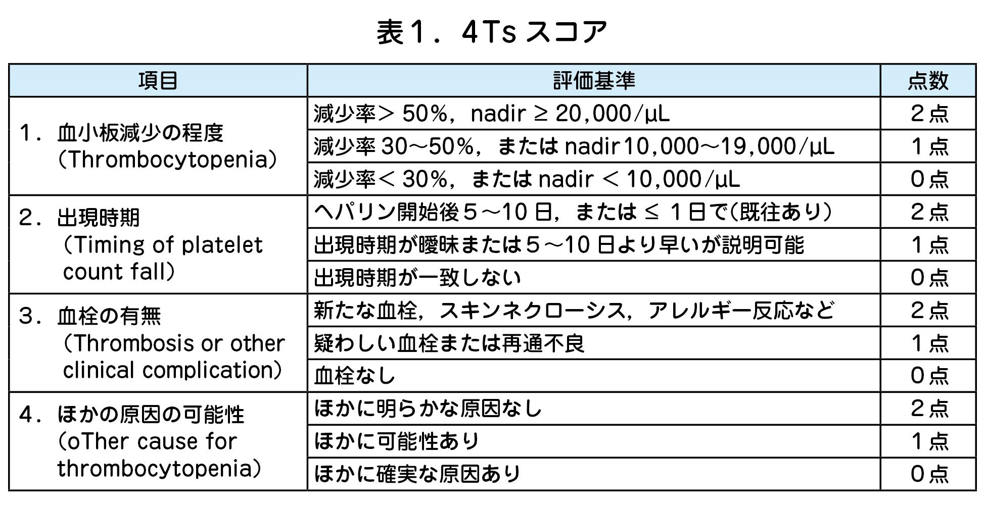 4Ts スコア