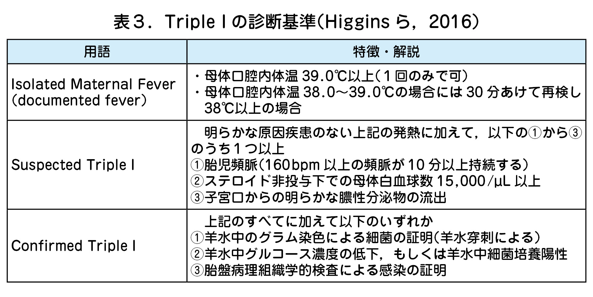 Triple I の診断基準（Higgins ら，2016）