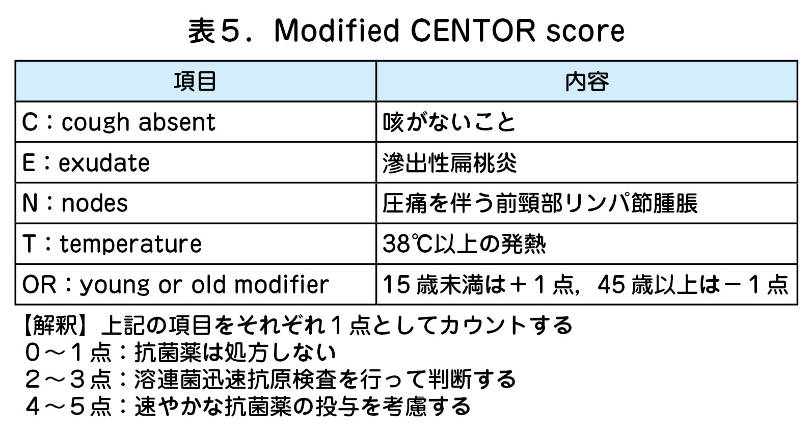Modified CENTOR score