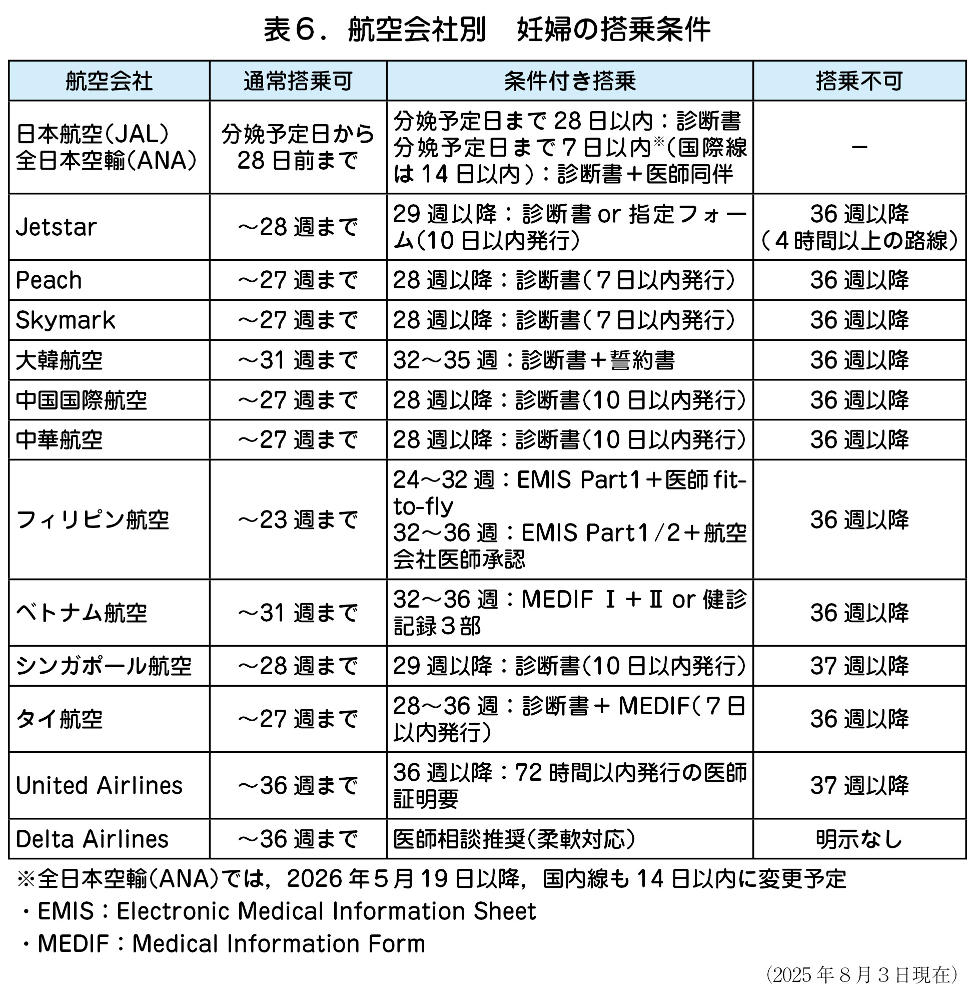 航空会社別　妊婦の搭乗条件