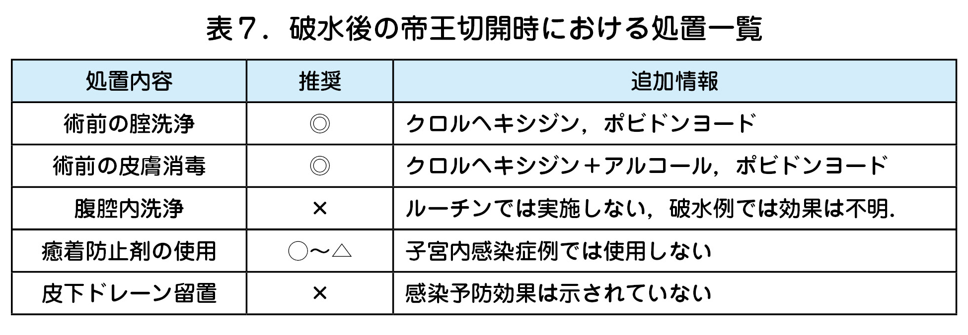 破水後の帝王切開時における処置一覧