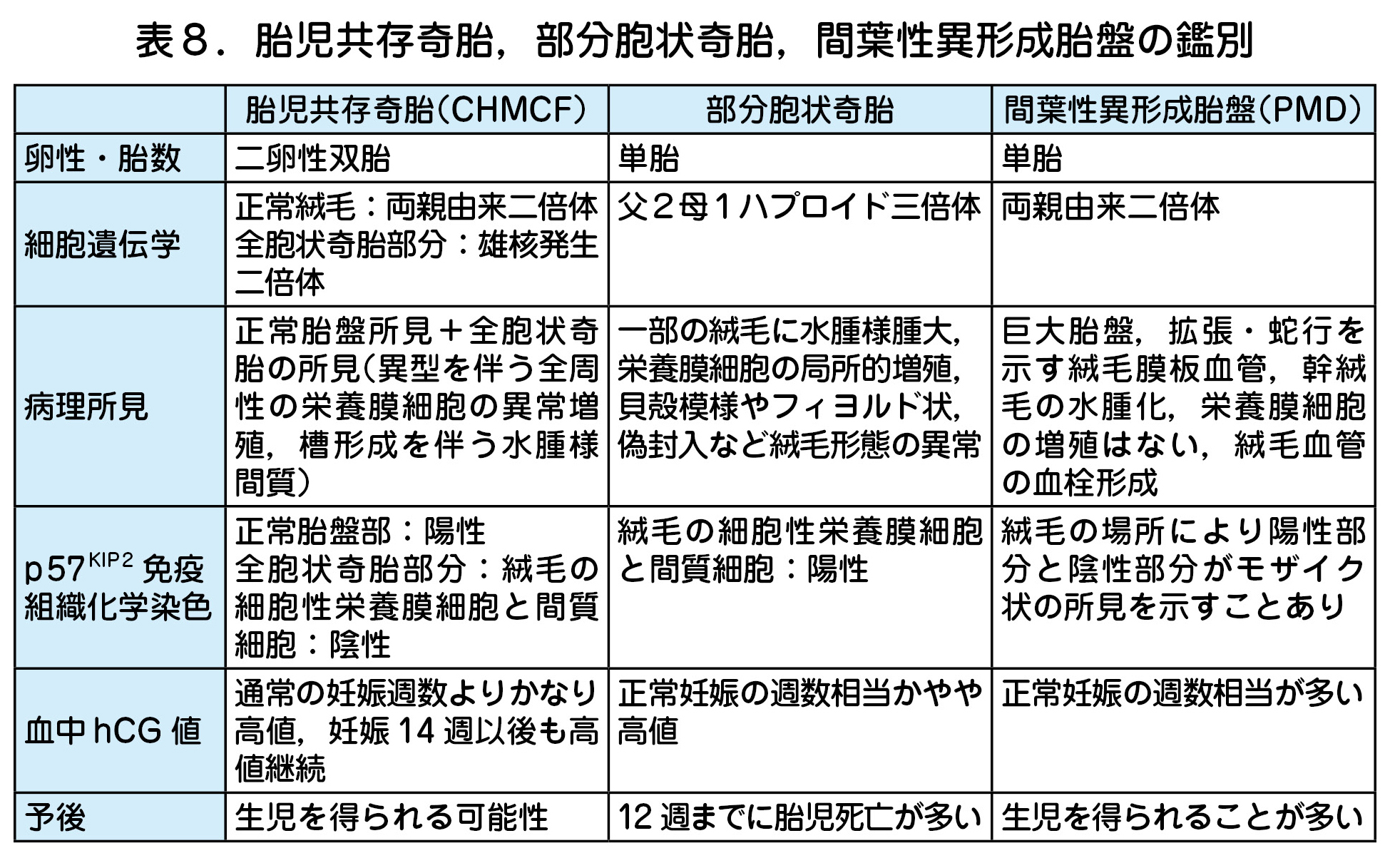 胎児共存奇胎，部分胞状奇胎，間葉性異形成胎盤の鑑別