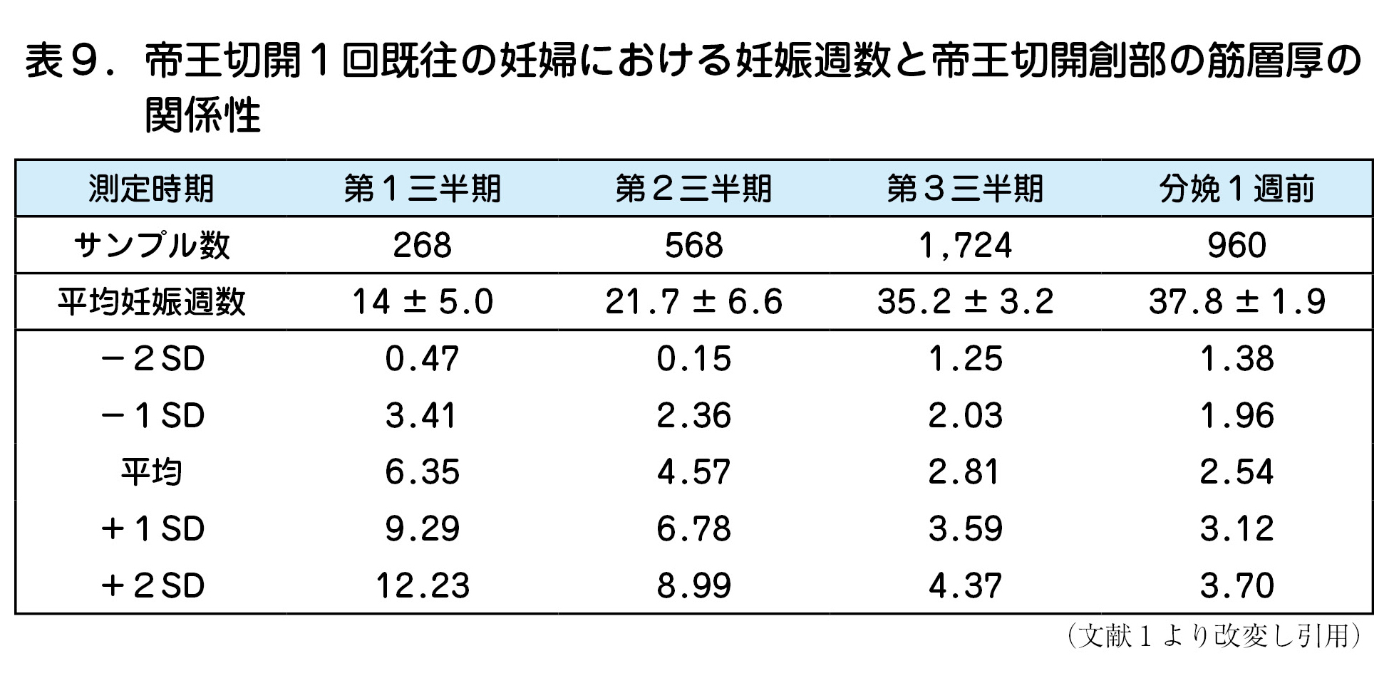 帝王切開１回既往の妊婦における妊娠週数と帝王切開創部の筋層厚の 関係性