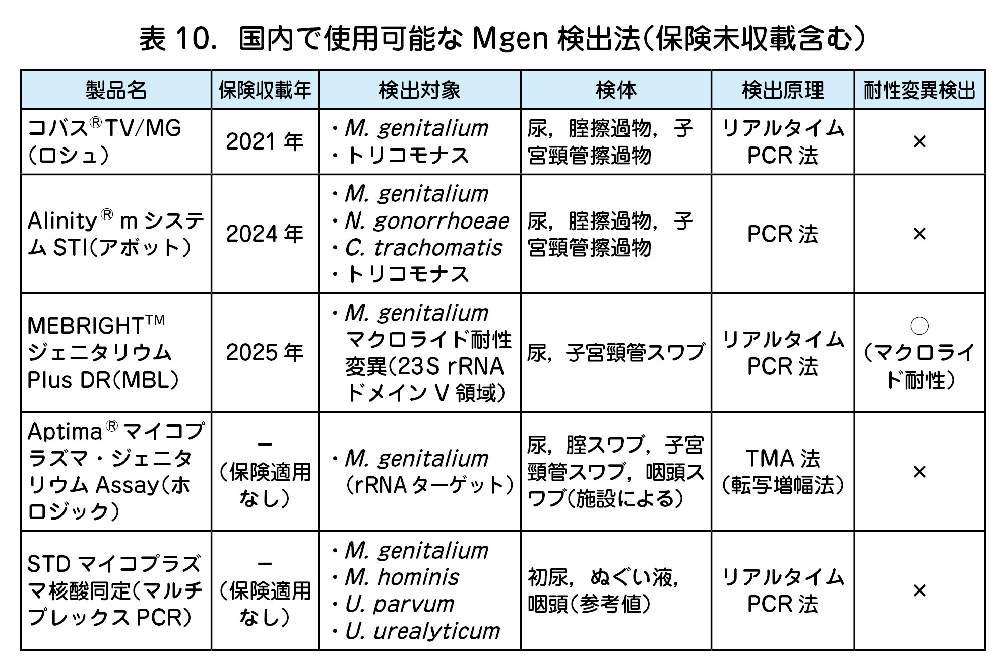 国内で使用可能な Mgen 検出法（保険未収載含む）
