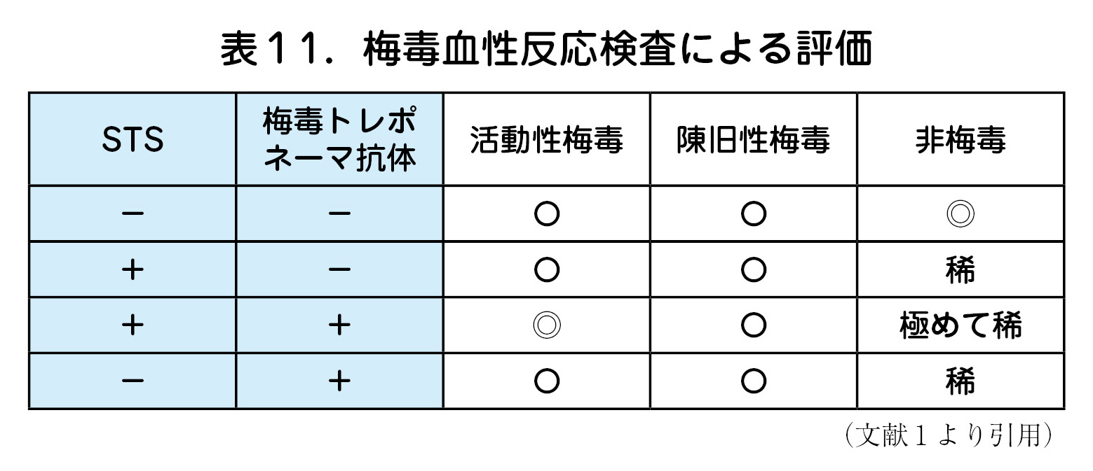 梅毒血性反応検査による評価