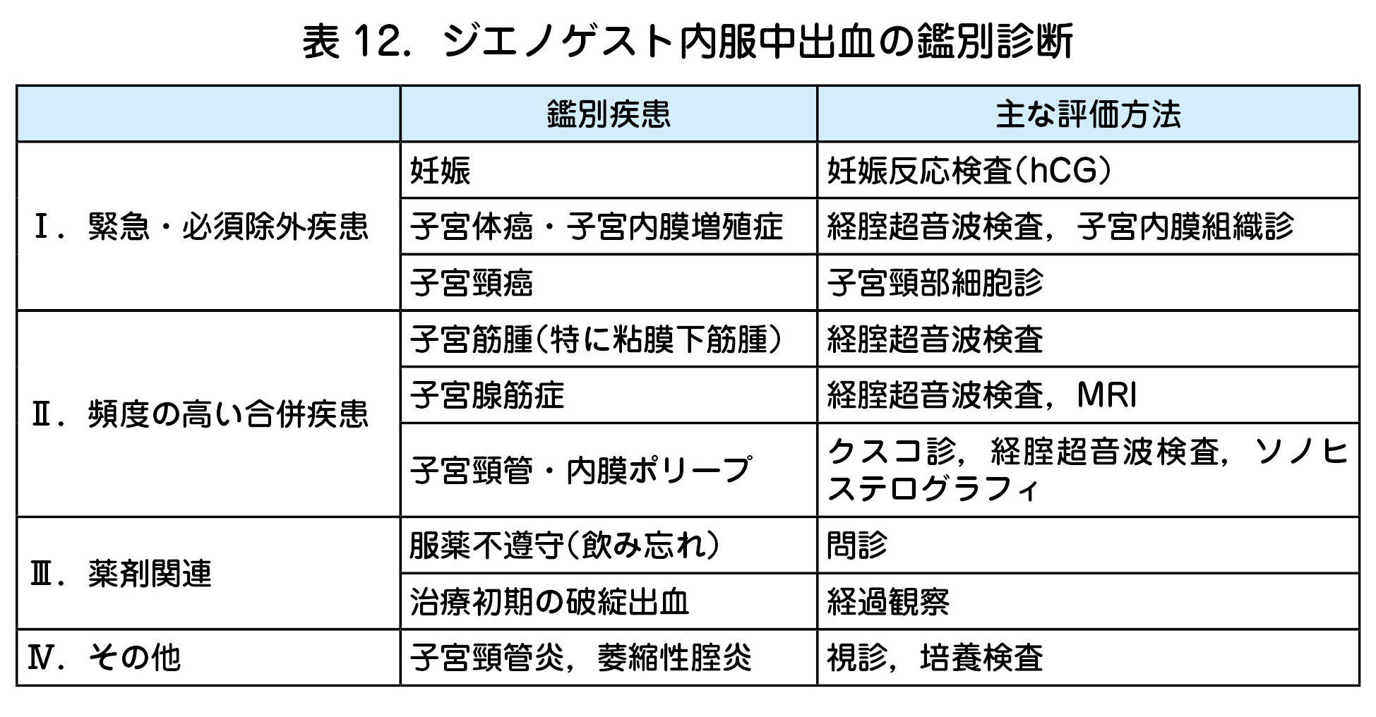 ジエノゲスト内服中出血の鑑別診断
