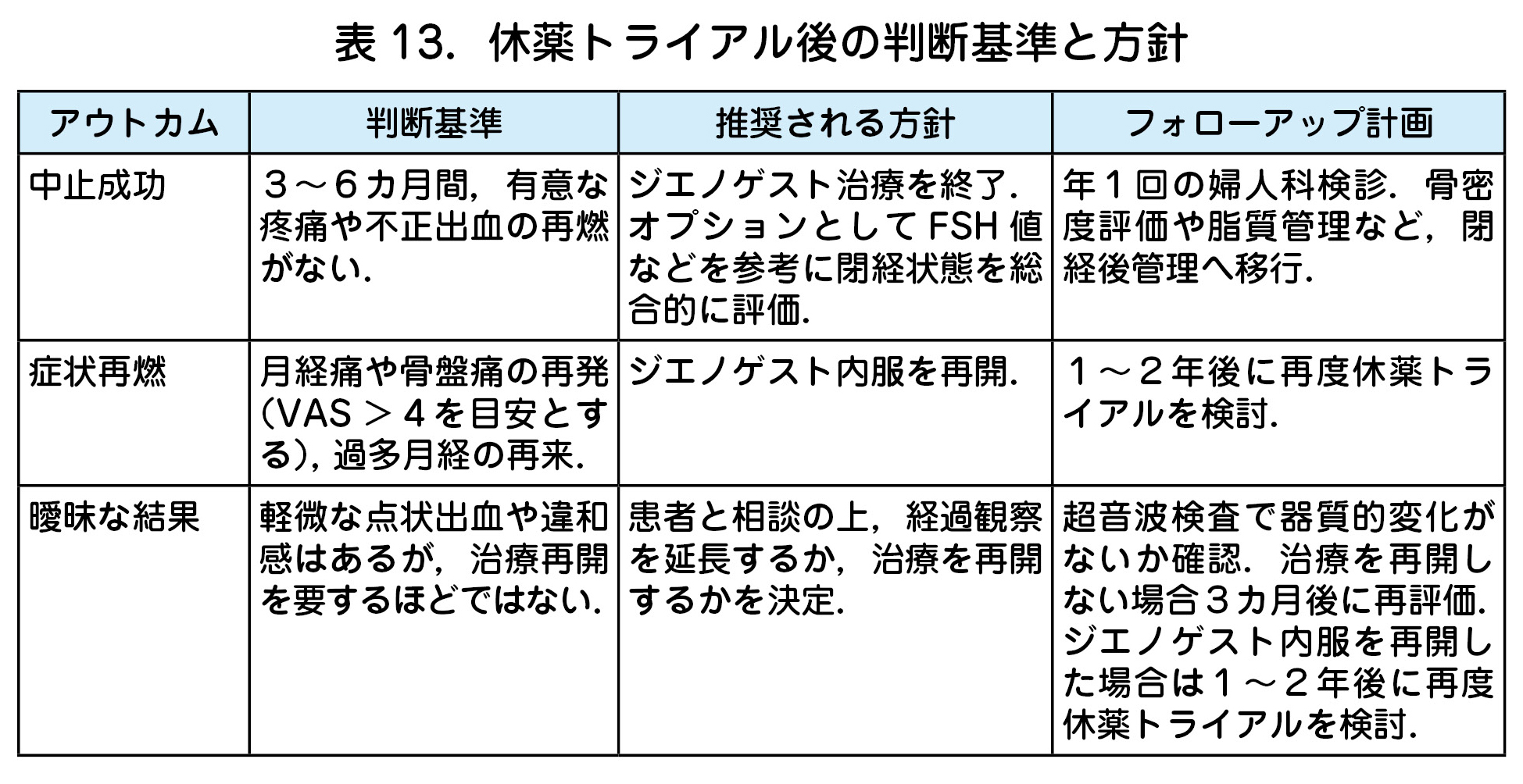 休薬トライアル後の判断基準と方針