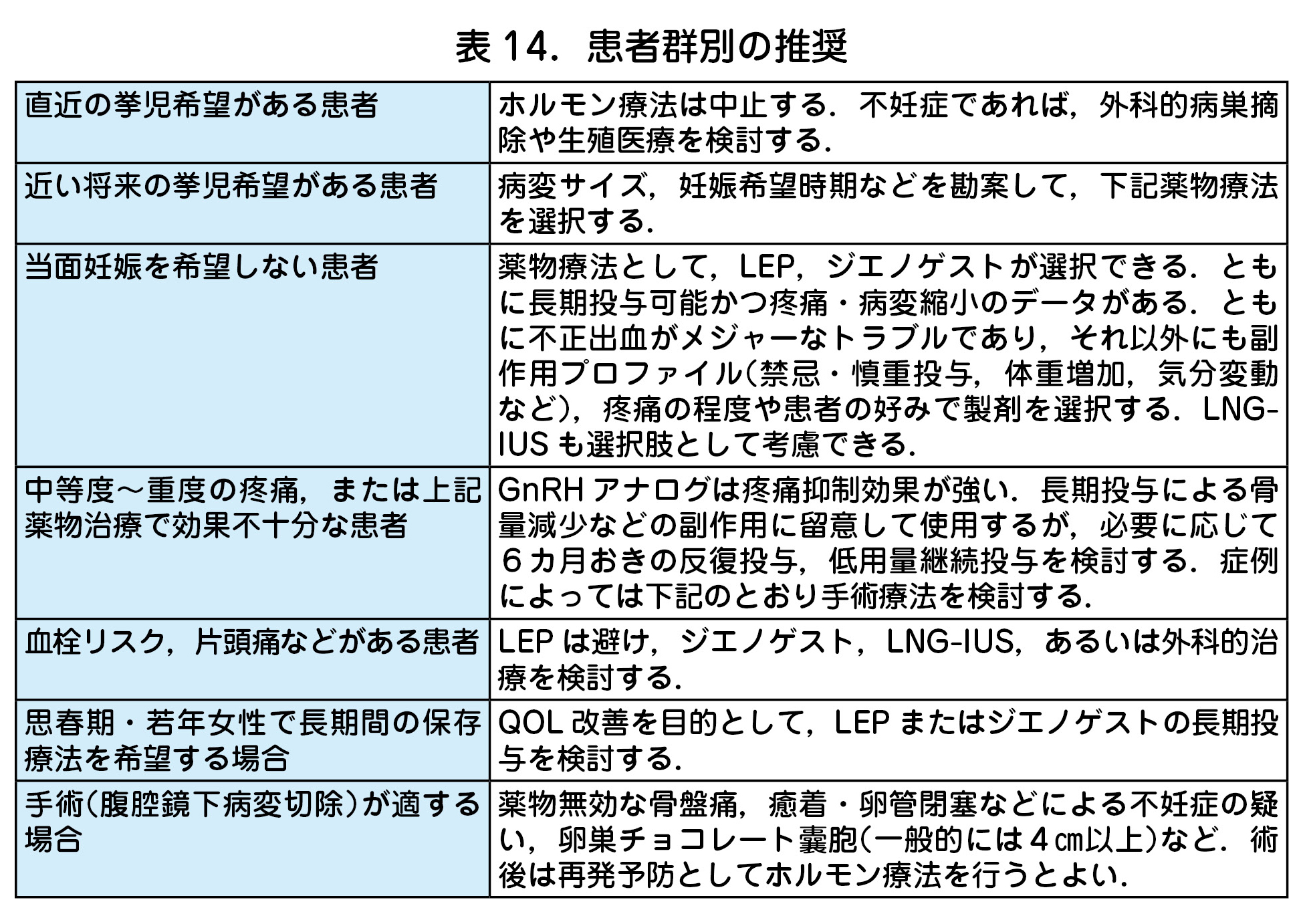 RhD 患者群別の推奨