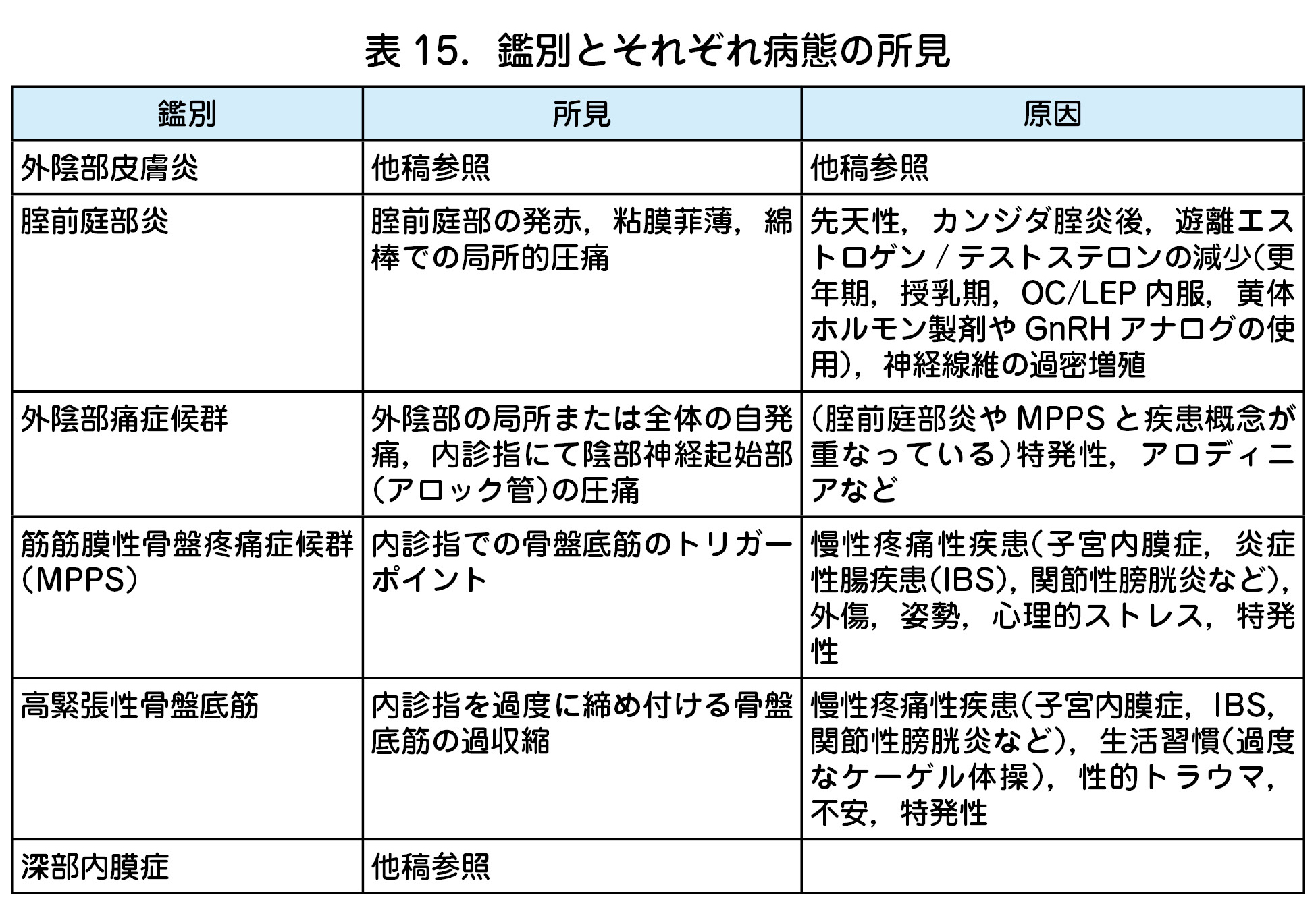 鑑別とそれぞれ病態の所見