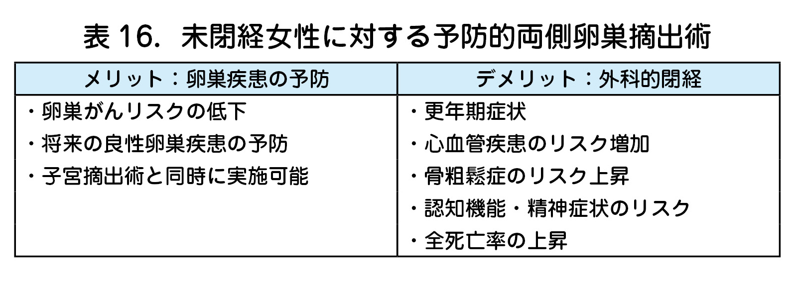 未閉経女性に対する予防的両側卵巣摘出術