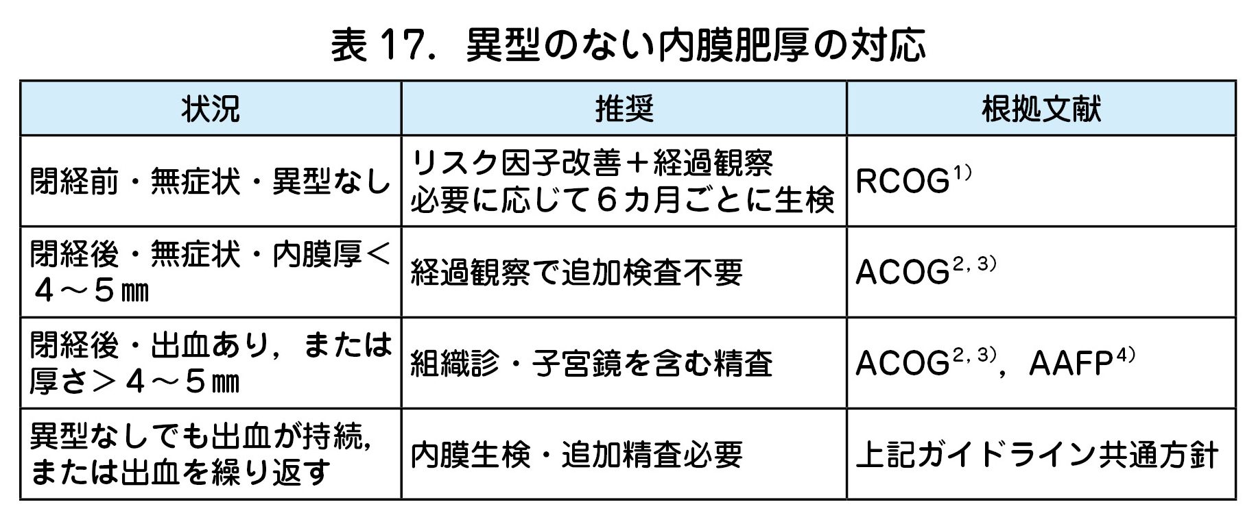 異型のない内膜肥厚の対応
