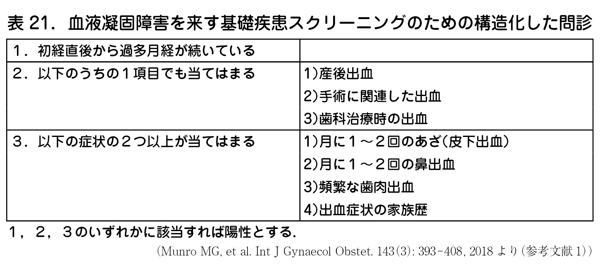 血液凝固障害を来す基礎疾患スクリーニングのための構造化した問診