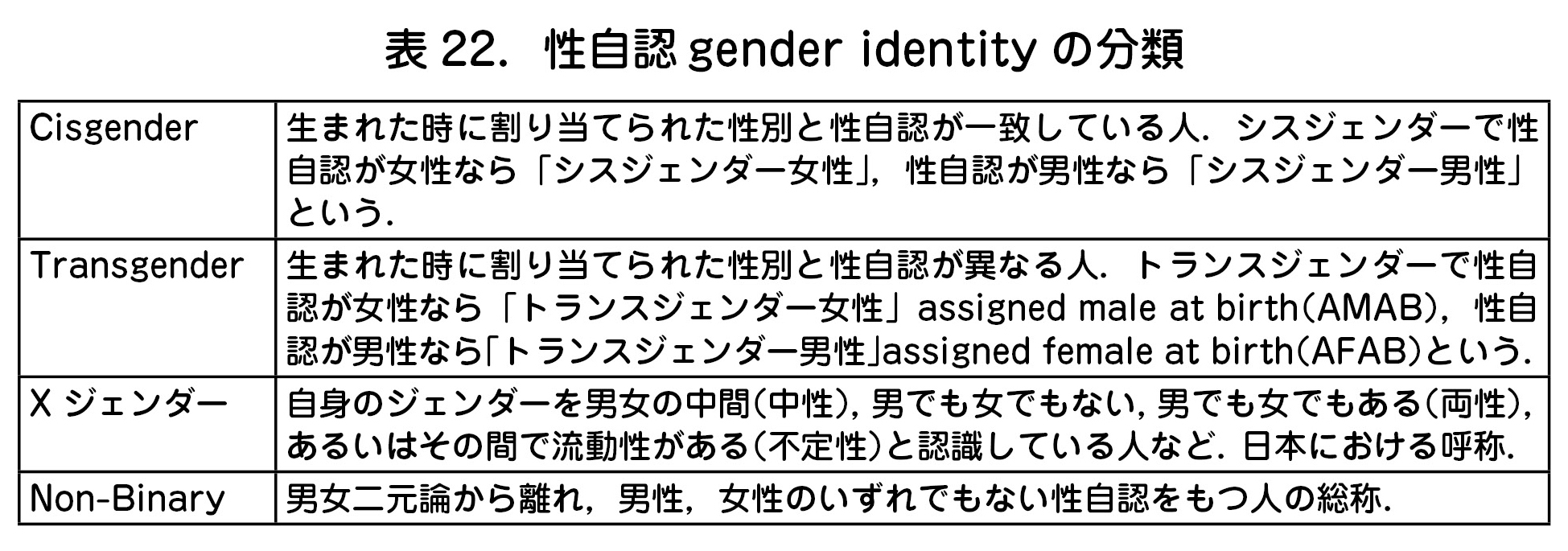性自認 gender identity の分類