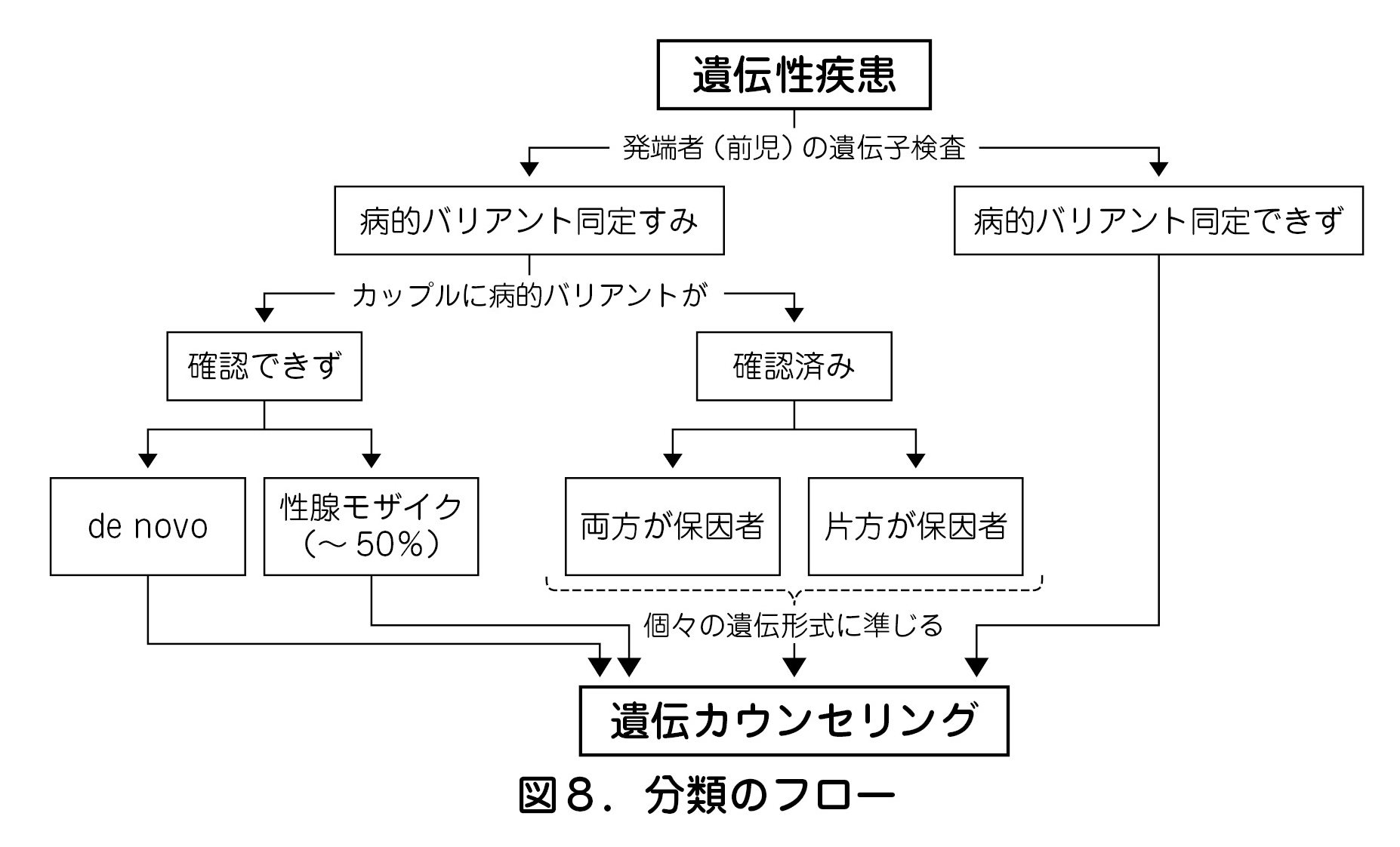 分類のフロー